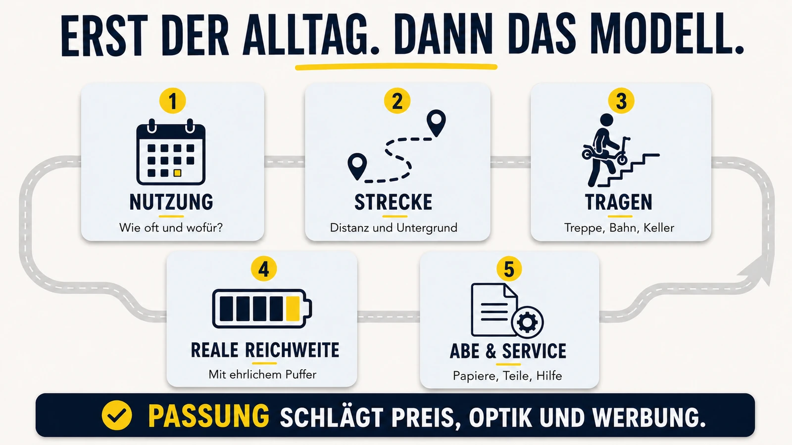 Infografik: erst den Alltag klären, dann das Modell – Nutzung, Strecke, Tragen, Reichweite, ABE