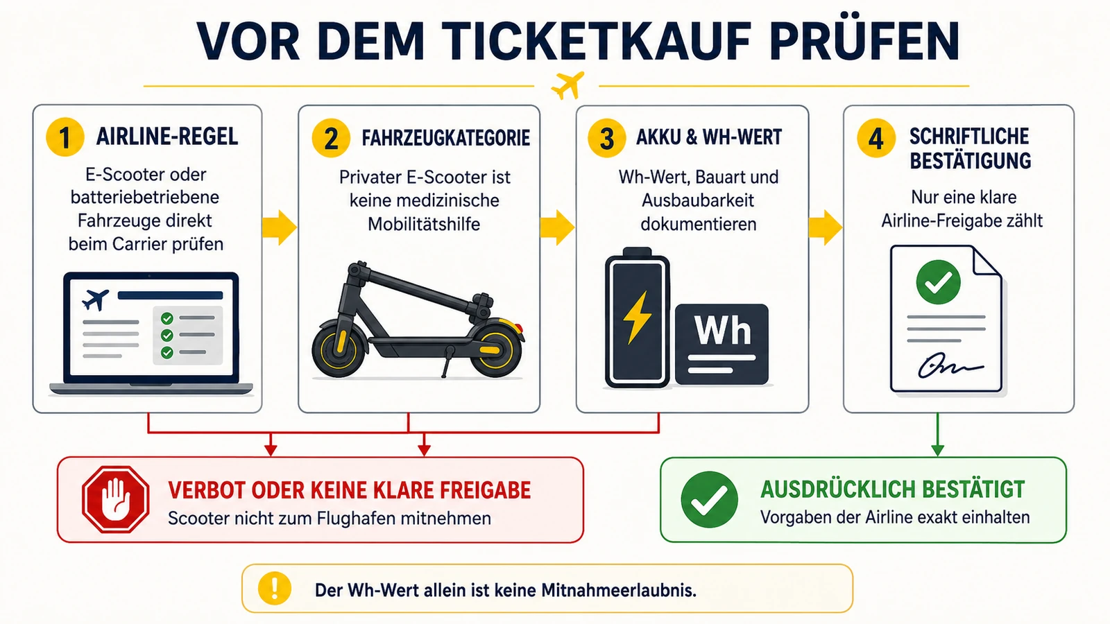 Infografik: vier Prüfschritte vor dem Ticketkauf – Airline-Regel, Fahrzeugkategorie, Akku-Wattstunden, schriftliche Bestätigung