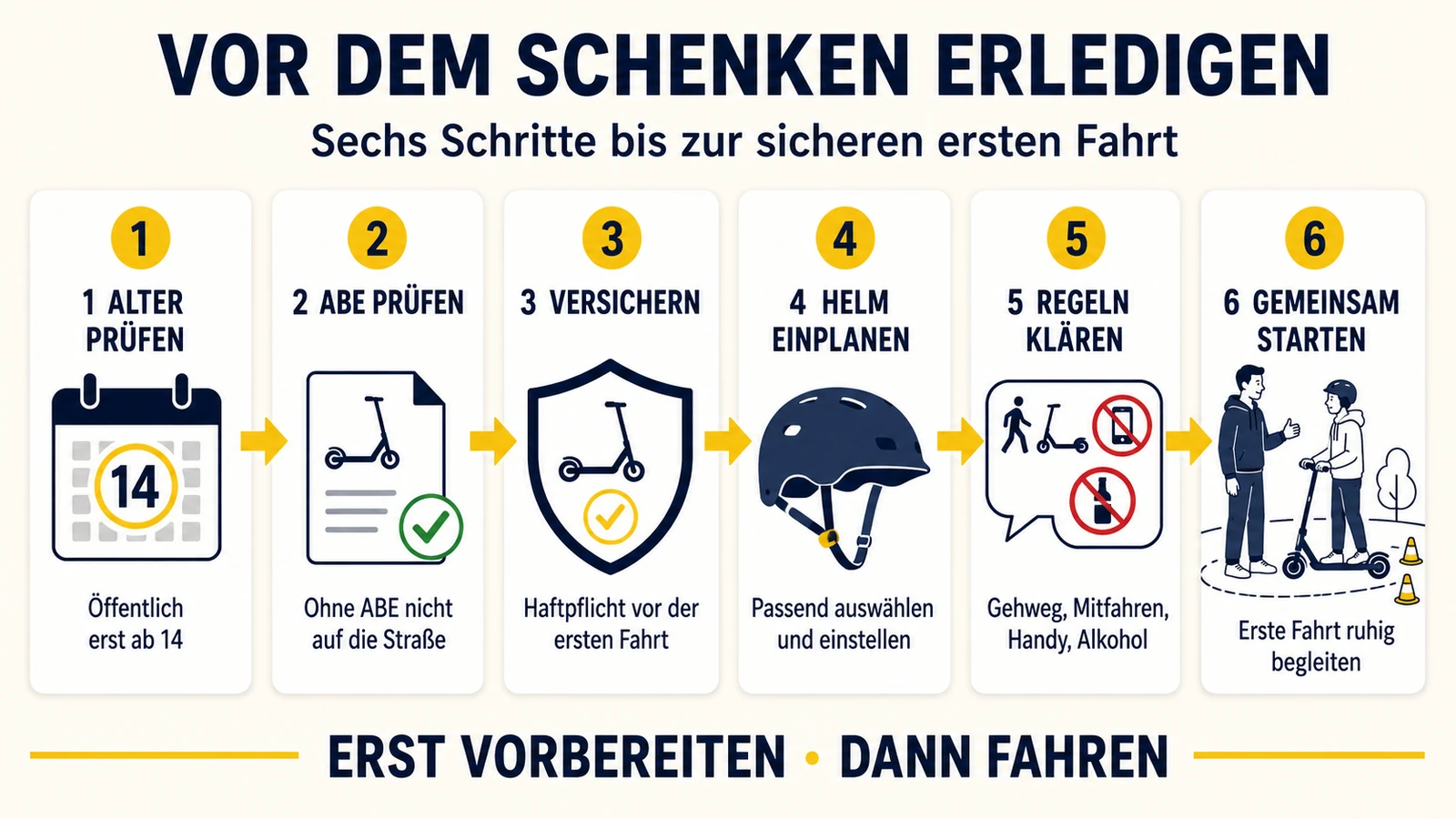 Infografik: sechs Schritte vor dem Verschenken eines E-Scooters