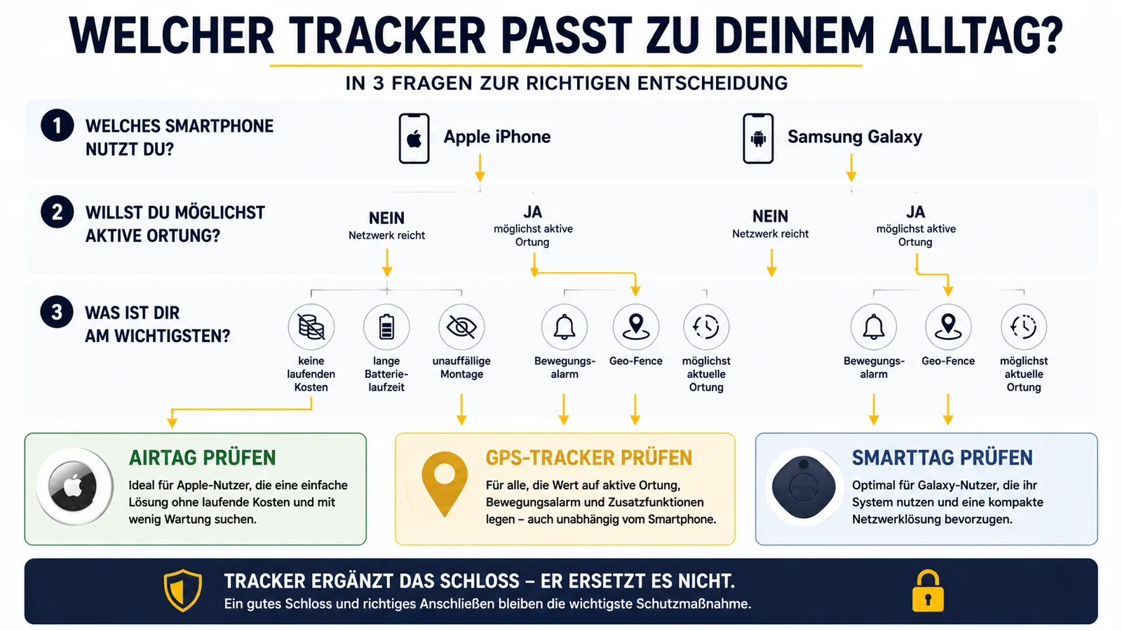 Entscheidungshilfe für AirTag, SmartTag und GPS-Tracker nach Smartphone und Ortungsbedarf
