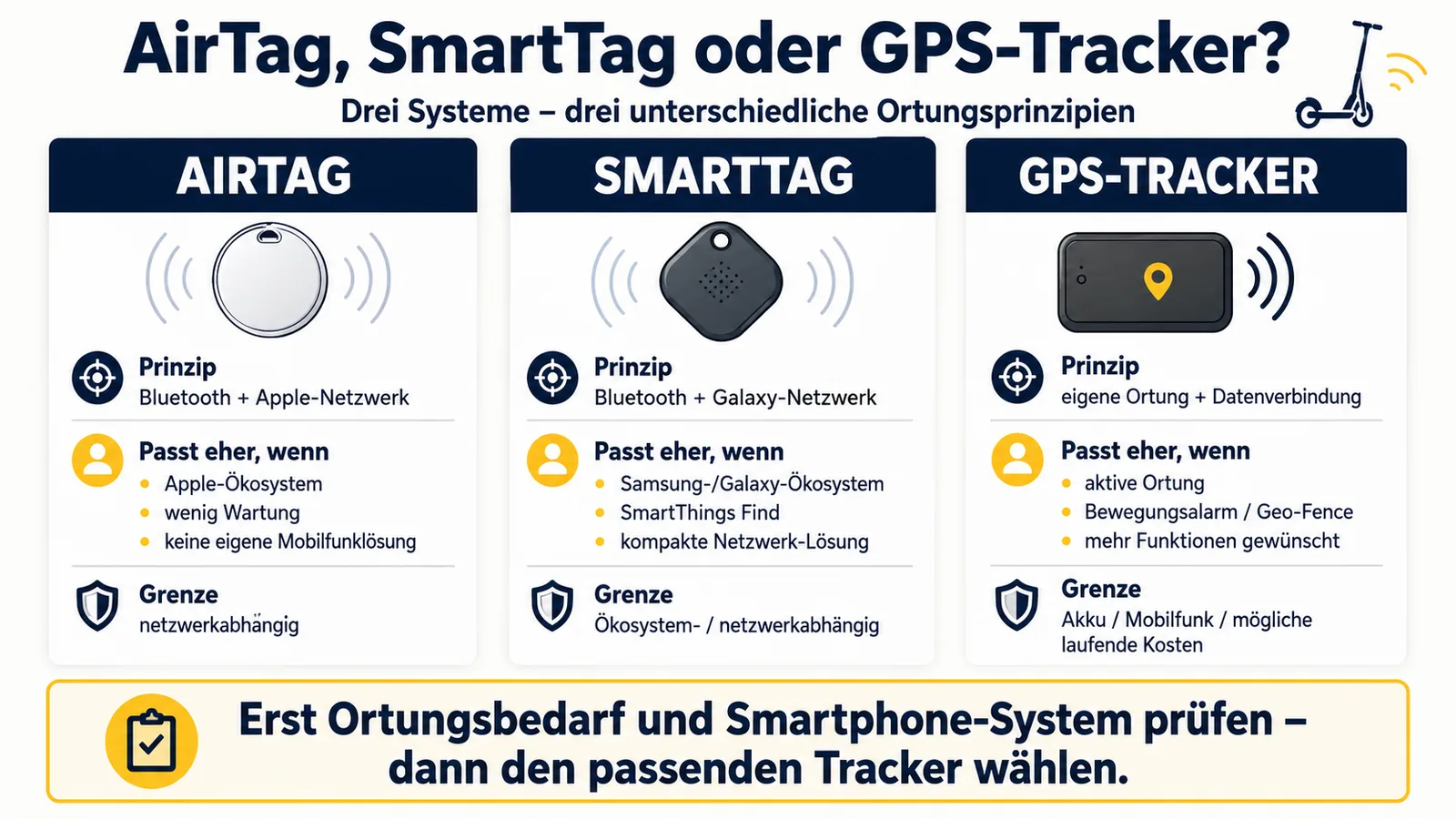 Vergleich von AirTag, SmartTag und aktivem GPS-Tracker für E-Scooter