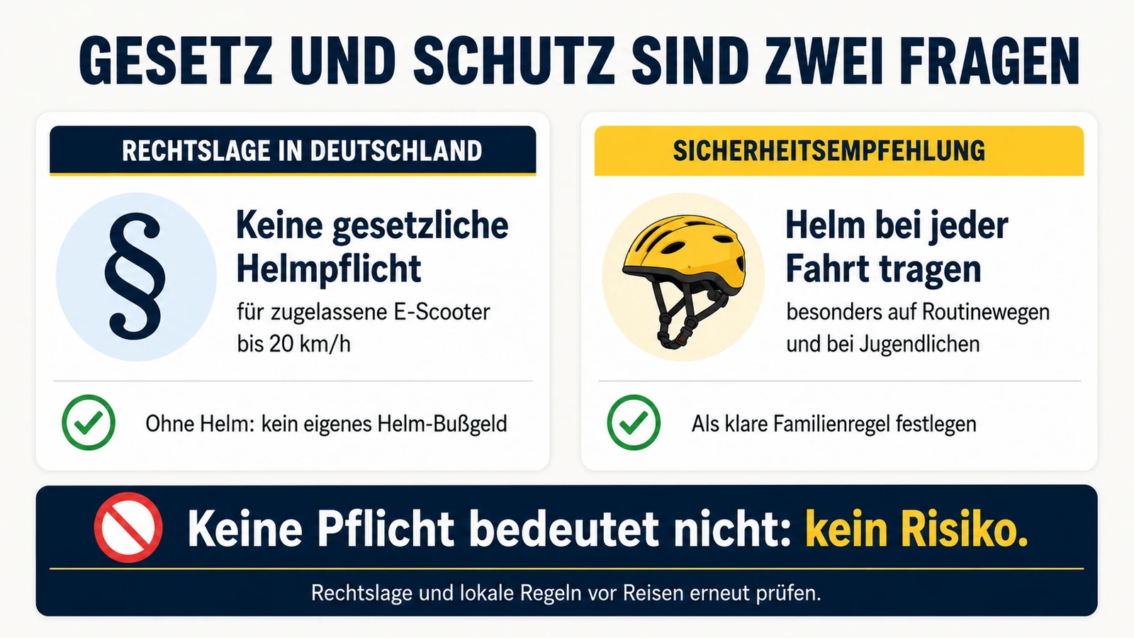Infografik: Rechtslage ohne Helmpflicht bis 20 km/h gegenüber der Empfehlung, immer einen Helm zu tragen