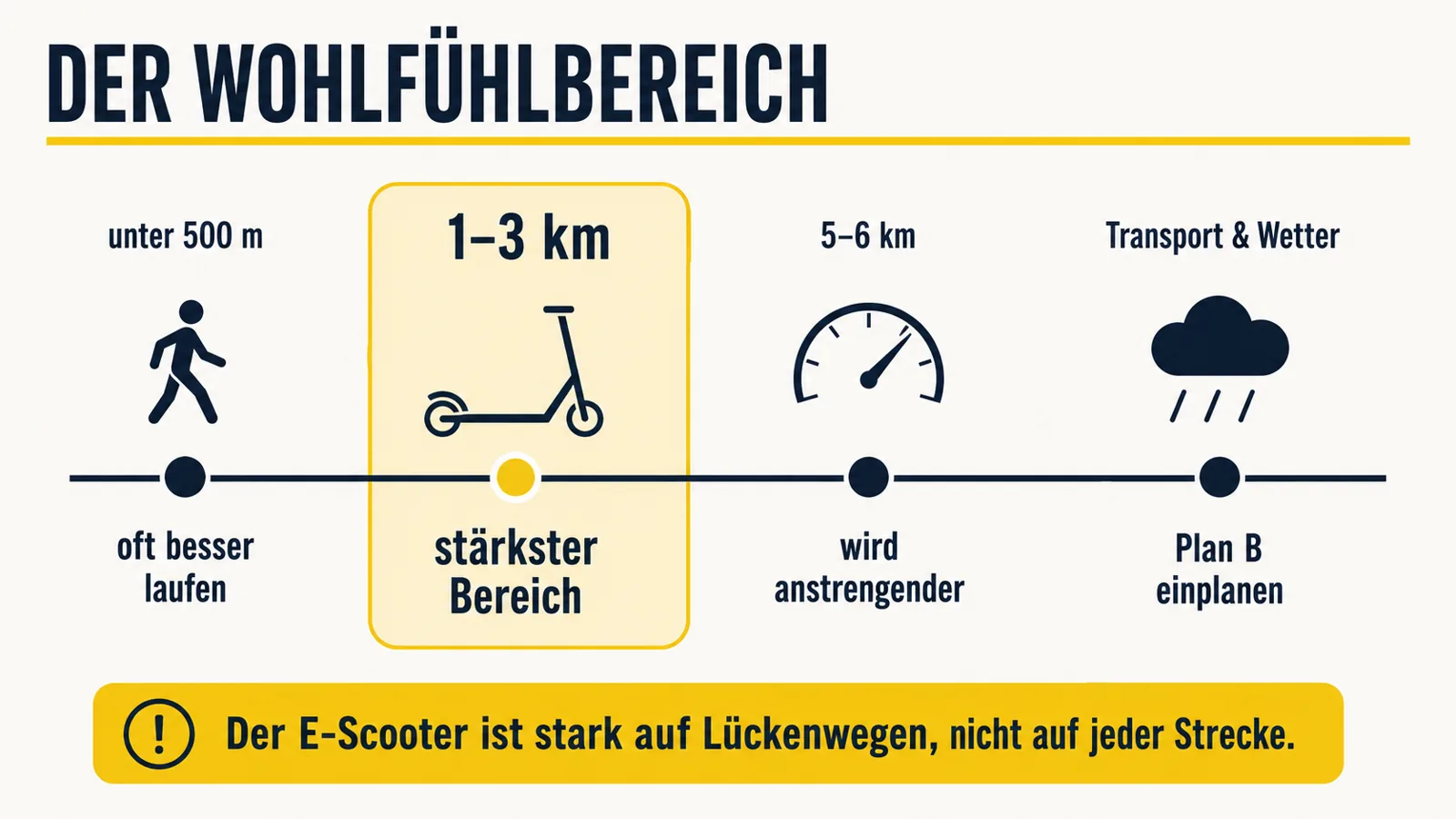 Infografik zum Wohlfühlbereich des E-Scooters im Alltag