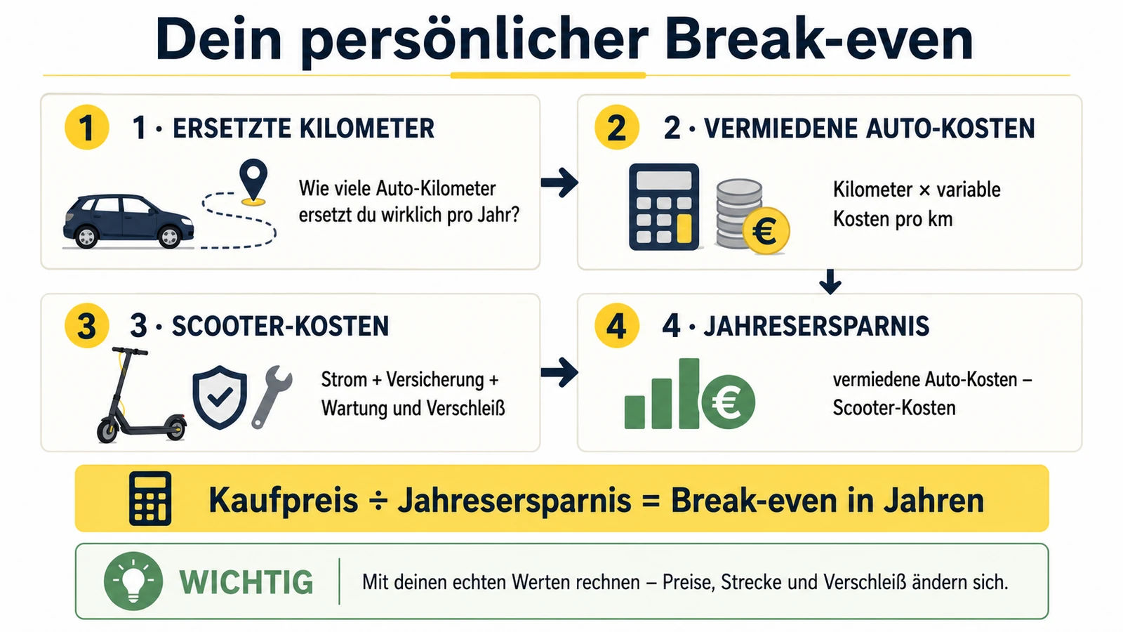 Infografik: persönlichen Break-even berechnen aus ersetzten Kilometern, vermiedenen Auto-Kosten und Scooter-Kosten