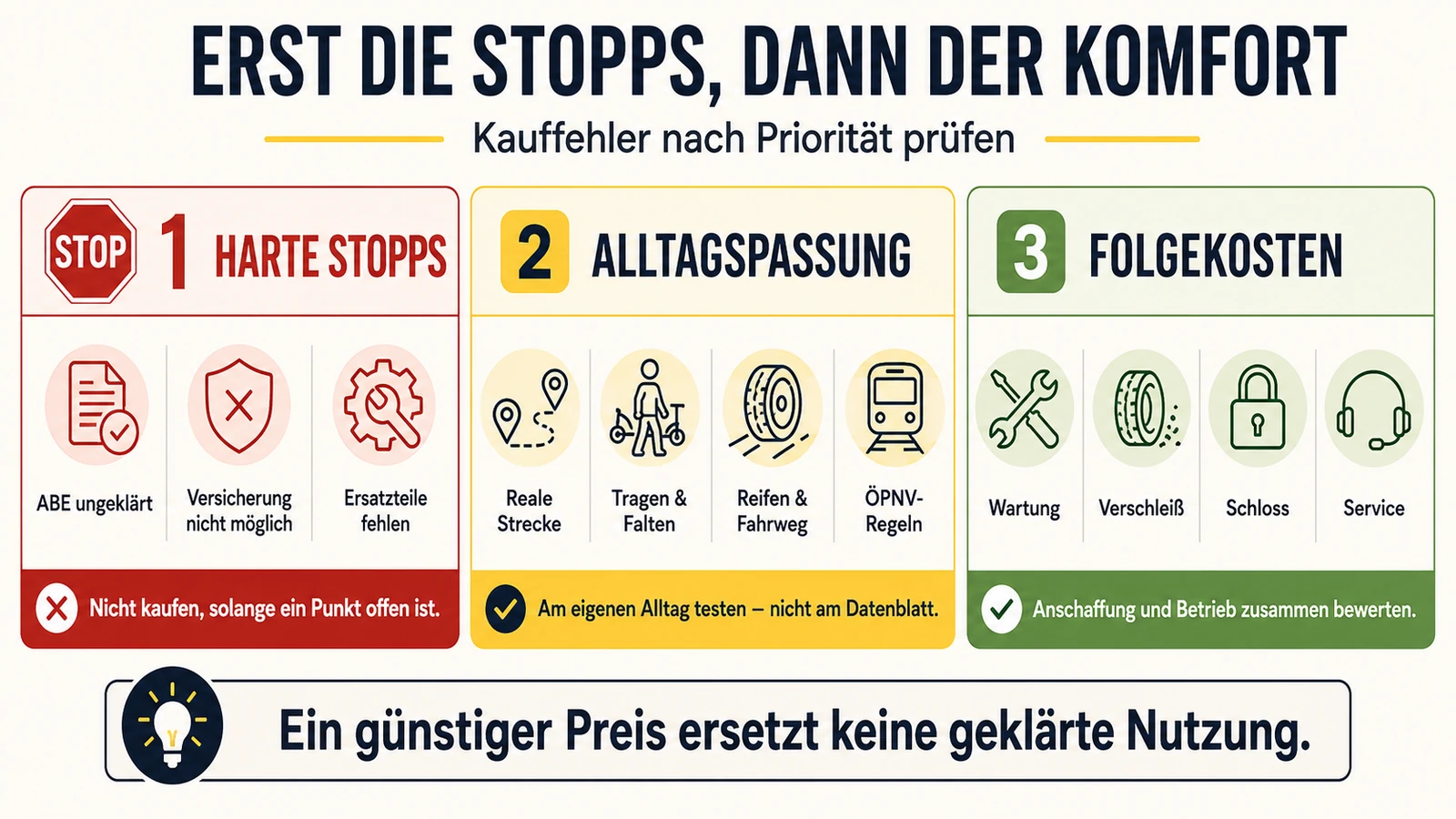 Infografik: Kauffehler nach Priorität – harte Stopps, Alltagspassung, Folgekosten
