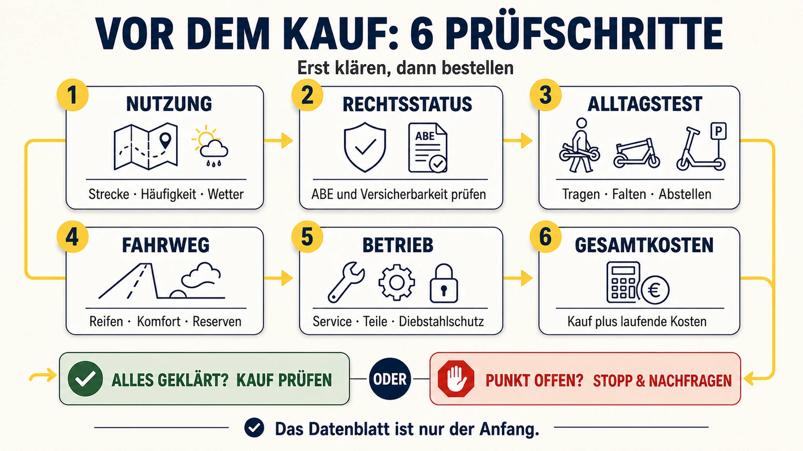 Infografik: sechs Prüfschritte vor dem E-Scooter-Kauf – Nutzung, Rechtsstatus, Alltagstest, Fahrweg, Betrieb, Gesamtkosten