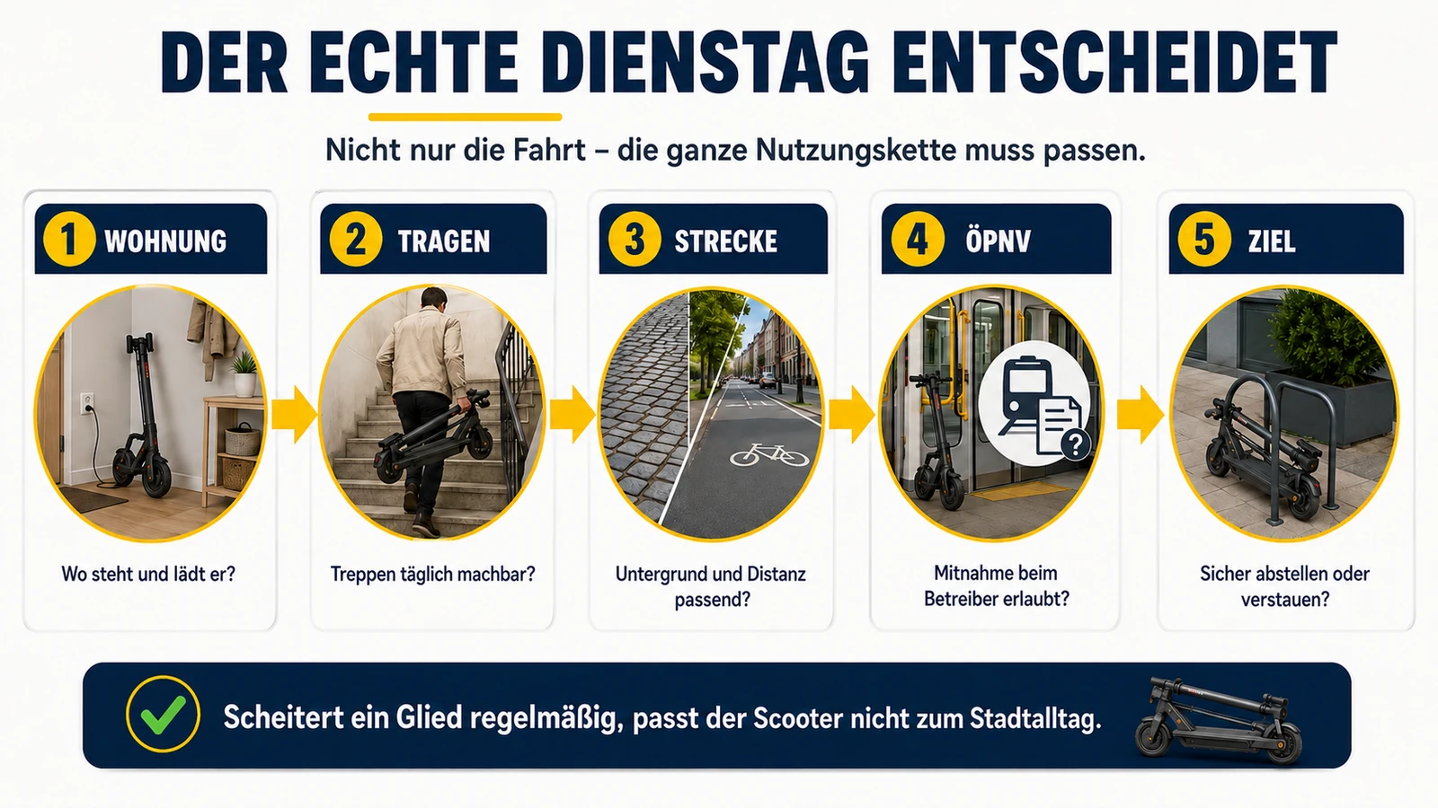 Infografik: die Nutzungskette eines Stadtscooters – Wohnung, Tragen, Strecke, ÖPNV, Ziel
