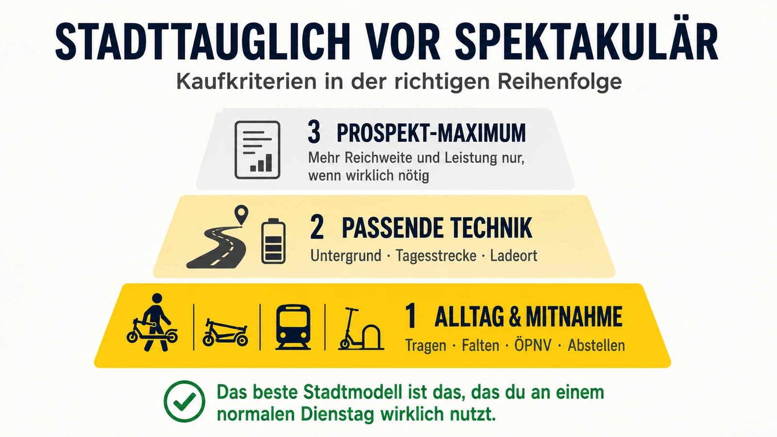 Infografik: Kaufkriterien in der richtigen Reihenfolge – Alltag und Mitnahme vor passender Technik vor Prospekt-Maximum