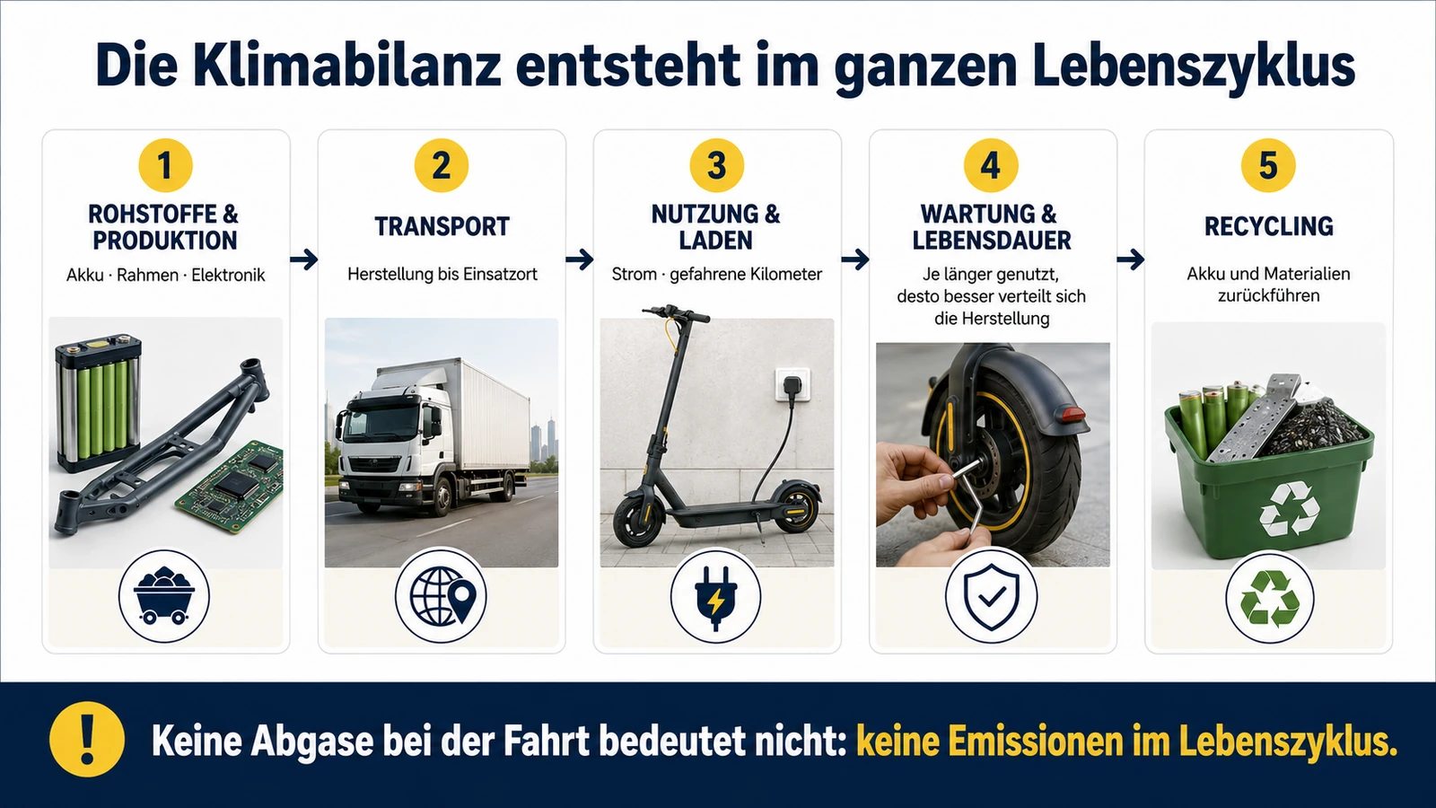 Infografik: die Klimabilanz des E-Scooters über den Lebenszyklus – Rohstoffe, Transport, Nutzung, Wartung, Recycling