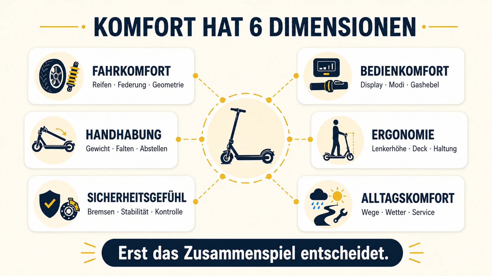 Infografik: die sechs Dimensionen des E-Scooter-Komforts – Fahrkomfort, Bedienkomfort, Handhabung, Ergonomie, Sicherheitsgefühl, Alltagskomfort