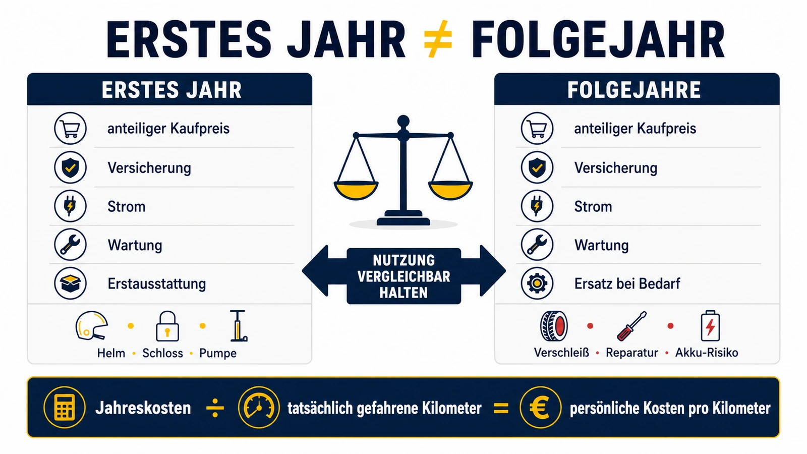 Infografik: E-Scooter-Kosten im ersten Jahr gegenüber den Folgejahren