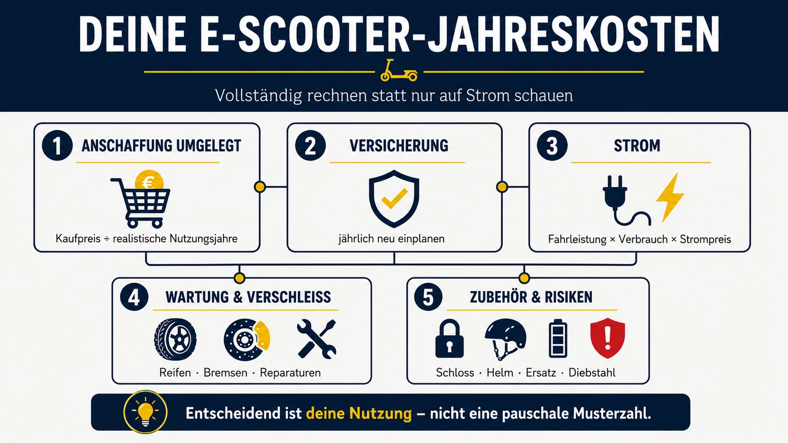 Infografik: die fünf E-Scooter-Jahreskostenblöcke – Anschaffung, Versicherung, Strom, Wartung, Zubehör und Risiken
