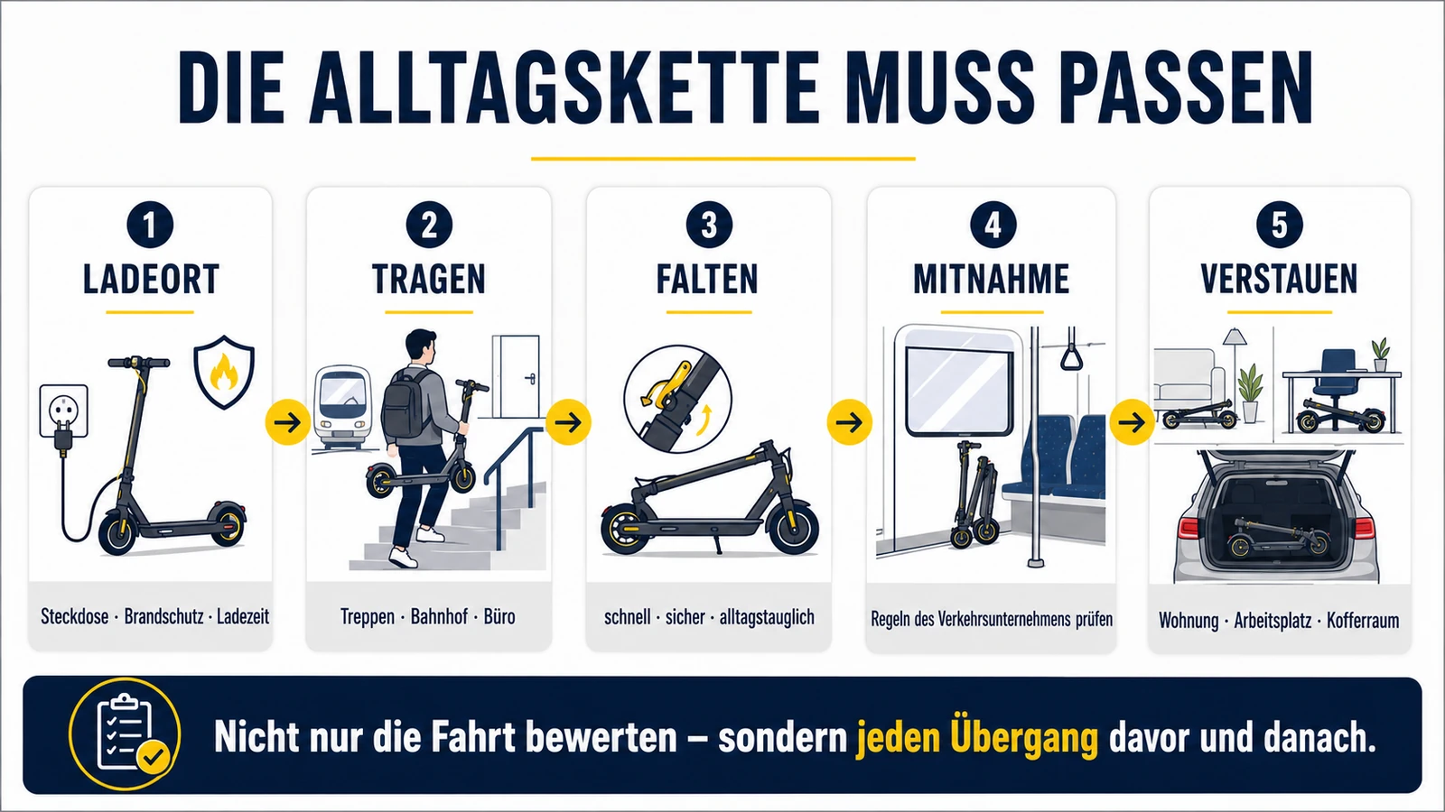 Infografik: die Alltagskette beim E-Scooter – Ladeort, Tragen, Falten, Mitnahme, Verstauen