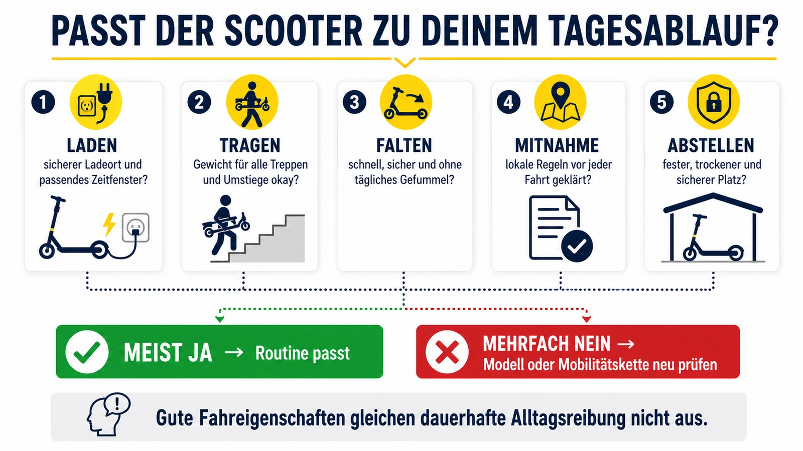 Infografik: passt der E-Scooter zum Tagesablauf – Laden, Tragen, Falten, Mitnahme, Abstellen