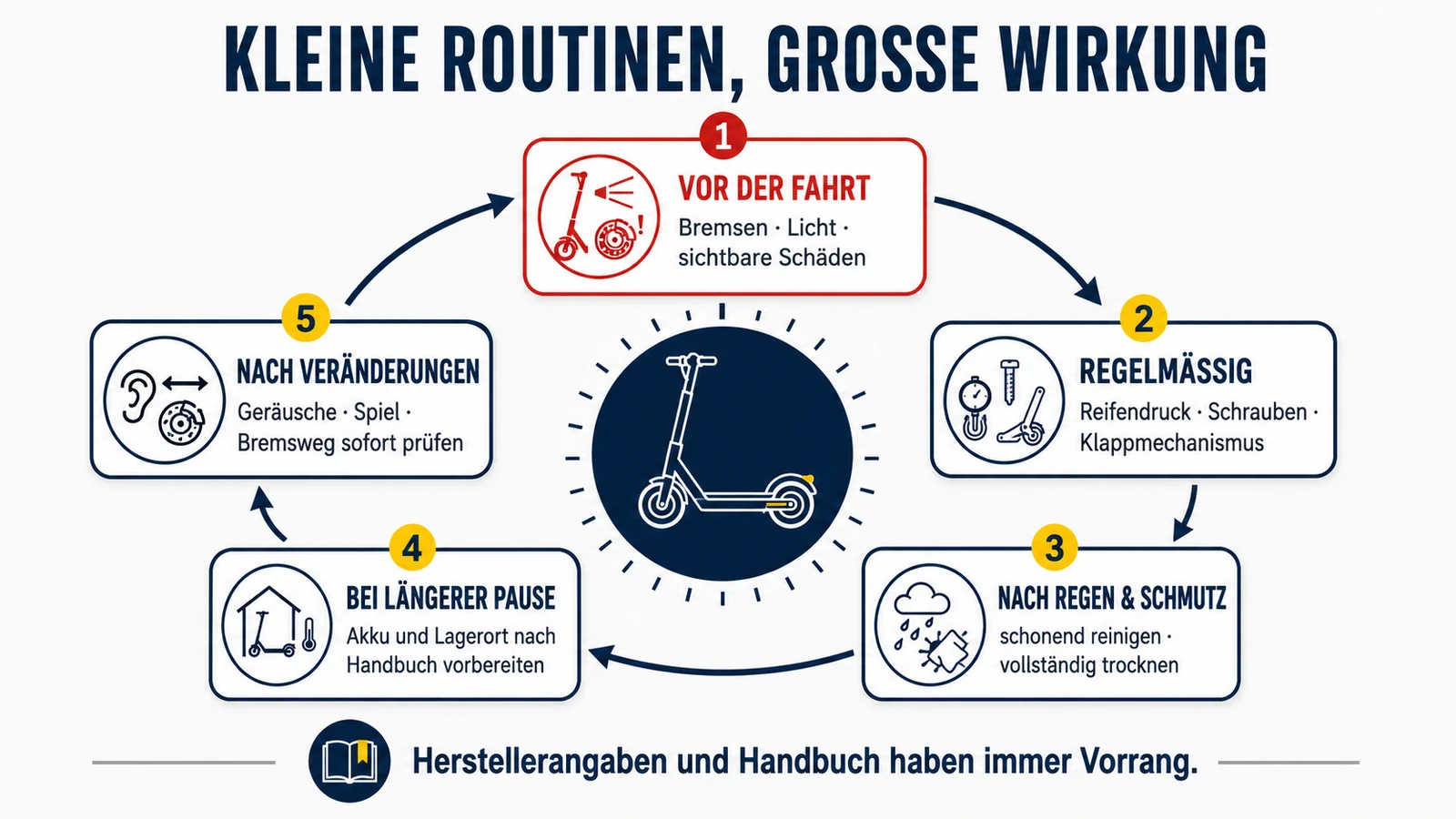 Infografik: Pflege-Routinen für einen langlebigen E-Scooter – vor der Fahrt, regelmäßig, nach Regen, bei Pausen, nach Veränderungen