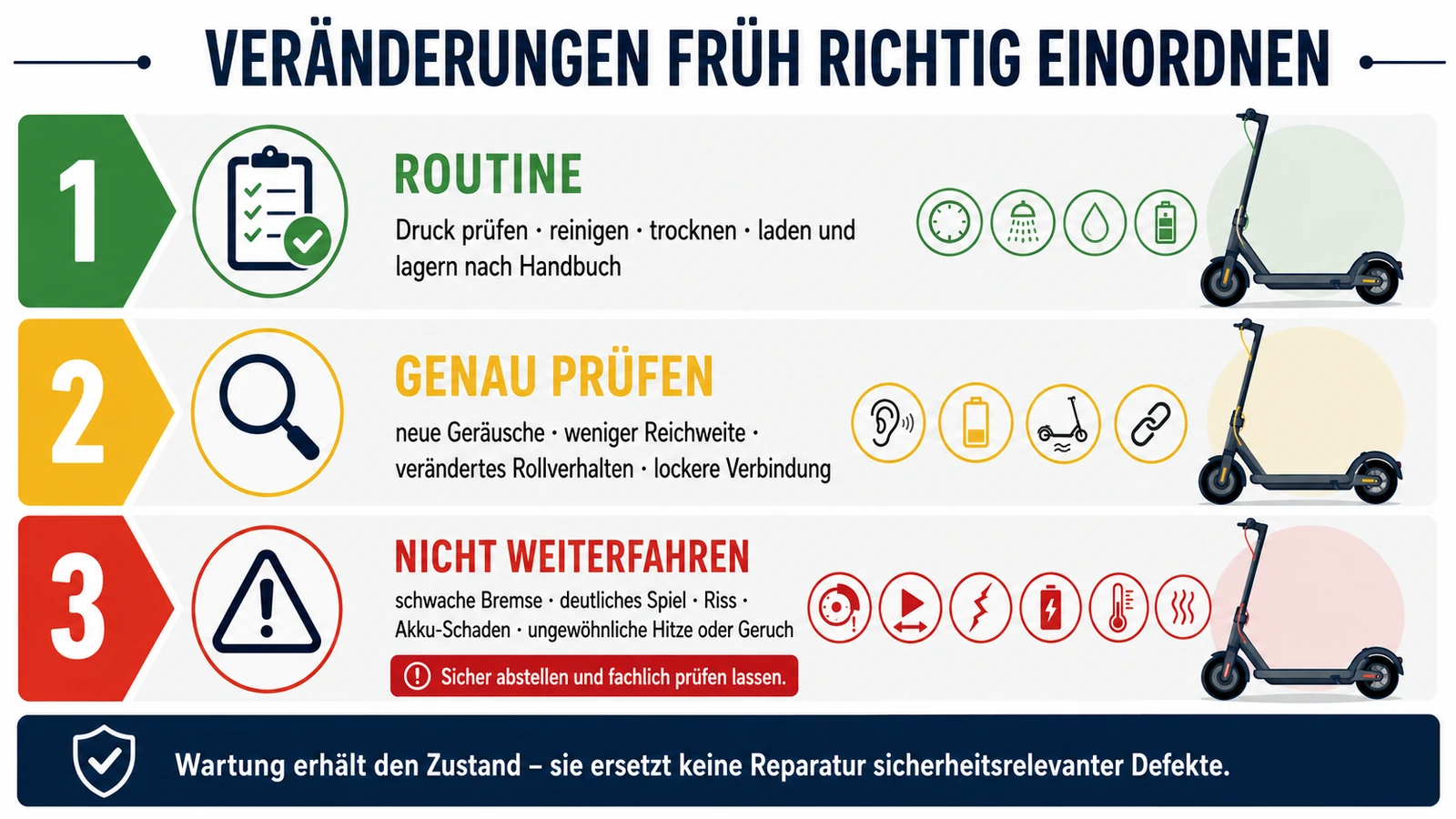 Infografik: Veränderungen am E-Scooter früh einordnen – Routine, genau prüfen, nicht weiterfahren