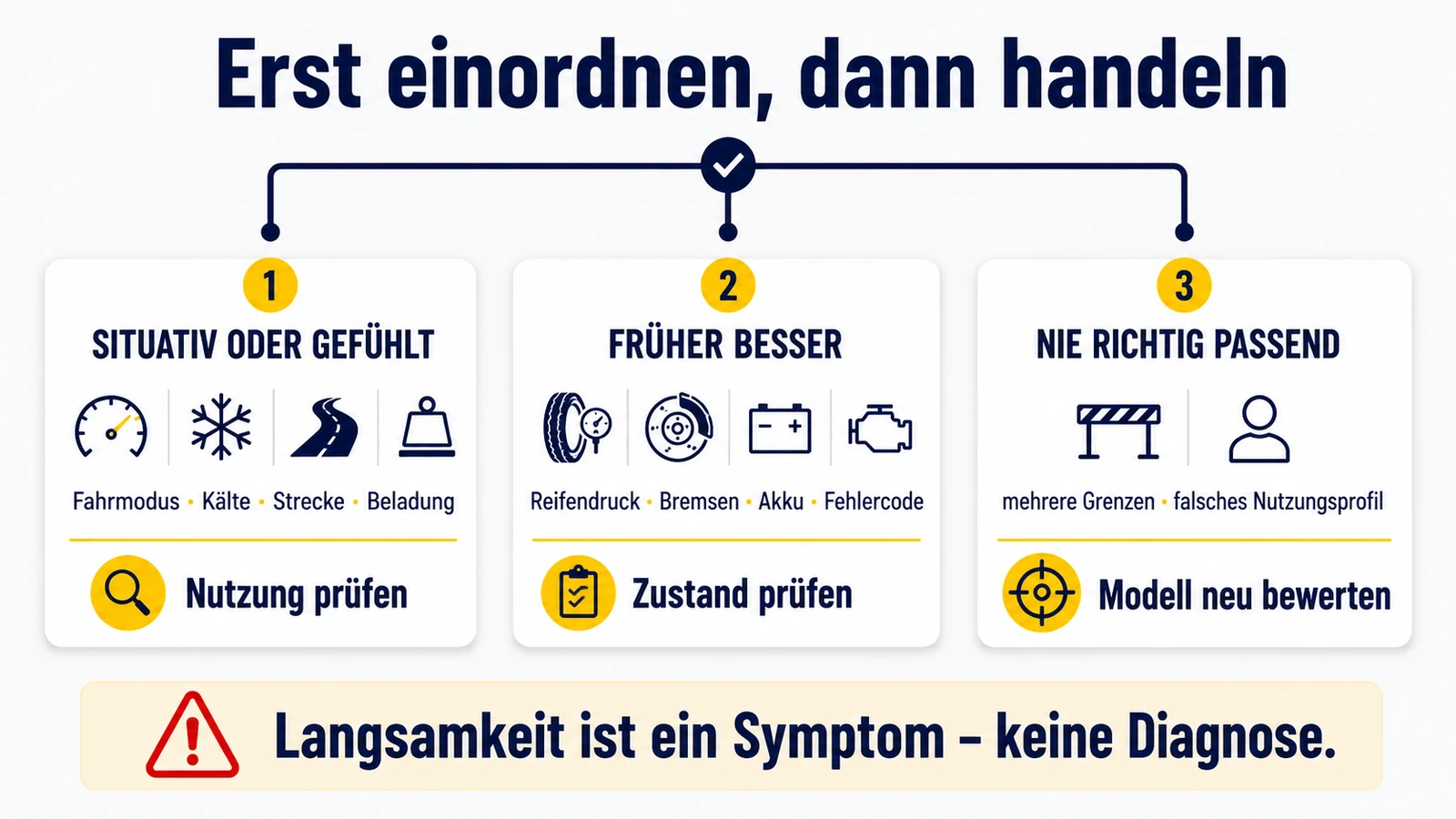 Infografik: Langsamkeit einordnen – situativ oder gefühlt, früher besser, nie richtig passend