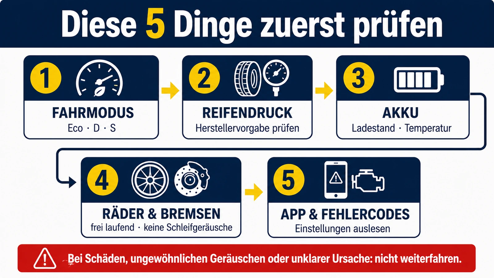 Infografik: fünf Dinge zuerst prüfen – Fahrmodus, Reifendruck, Akku, Räder und Bremsen, App und Fehlercodes