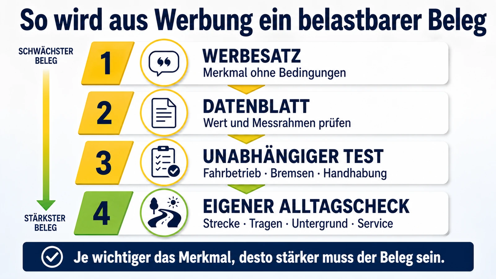 Infografik: aus Werbung einen belastbaren Beleg machen – Werbesatz, Datenblatt, unabhängiger Test, eigener Alltagscheck