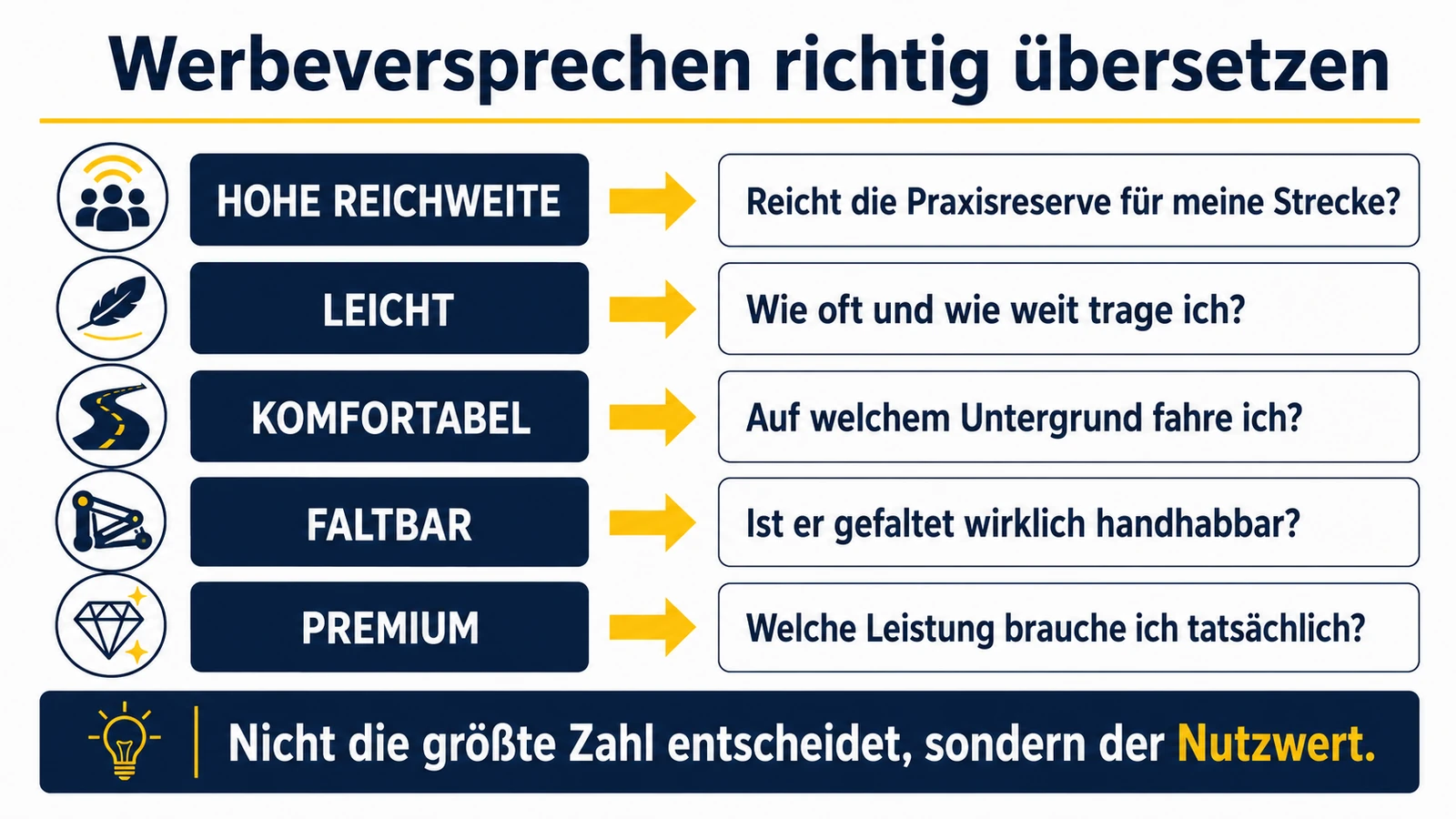 Infografik: Werbeversprechen in ehrliche Alltagsfragen übersetzen – Reichweite, Gewicht, Komfort, Faltbarkeit, Premium