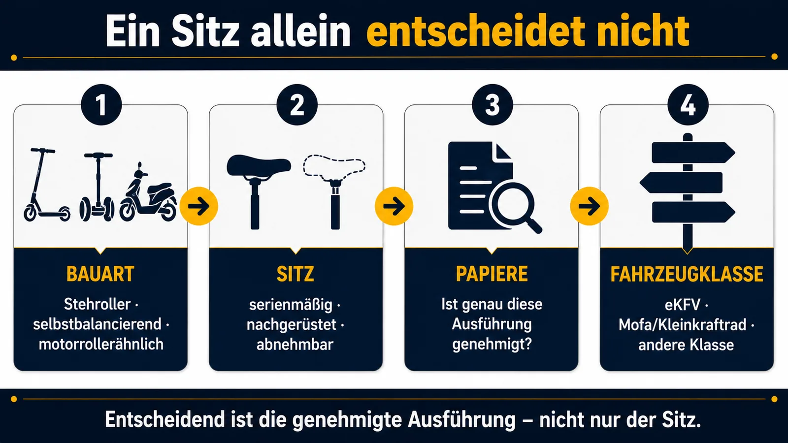Vier Schritte zur Einordnung eines E-Scooters mit Sitz: Bauart, Sitz, Papiere und Fahrzeugklasse