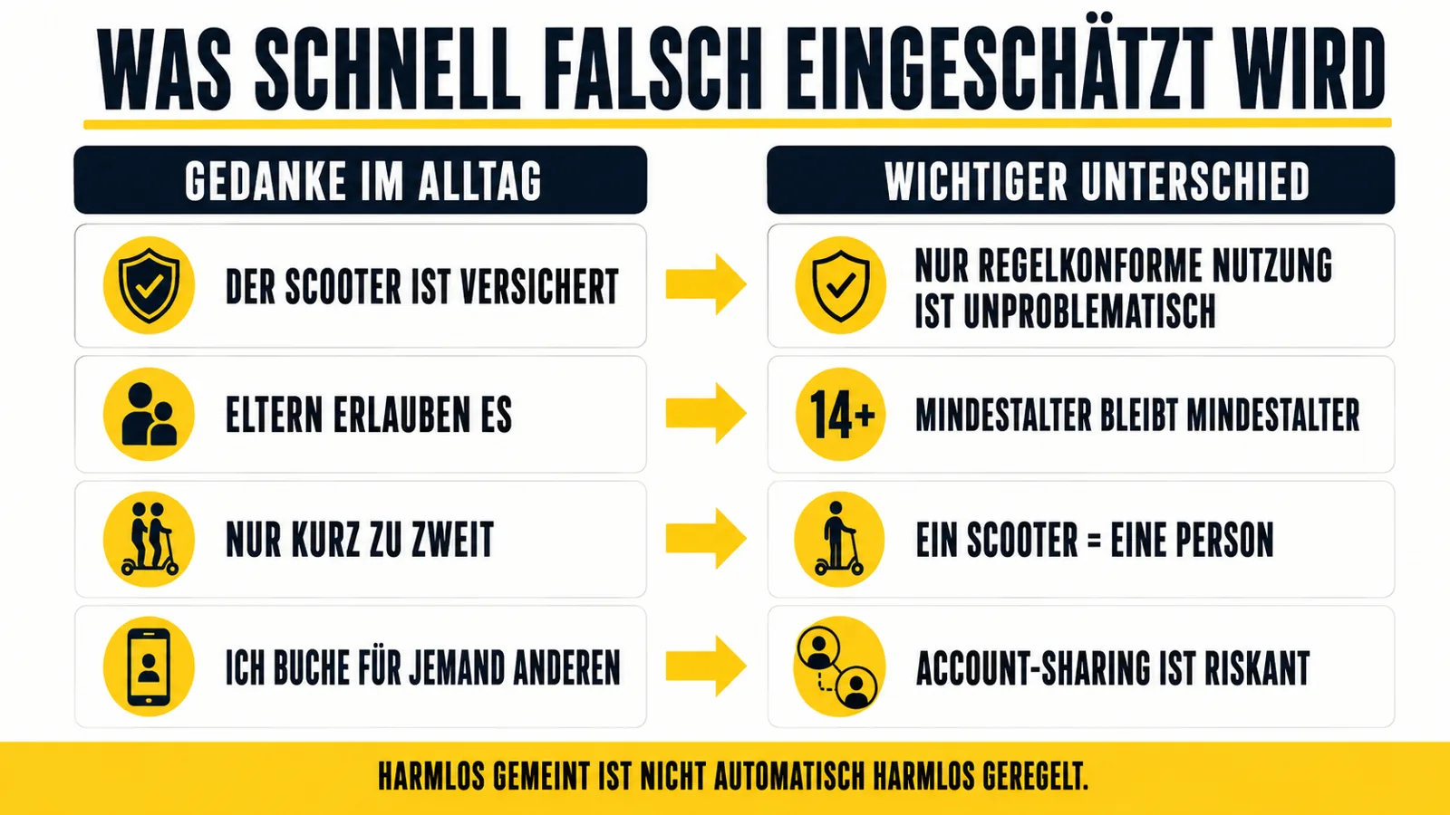 Infografik zu typischen Fehleinschätzungen beim Mitbenutzen eines E-Scooters