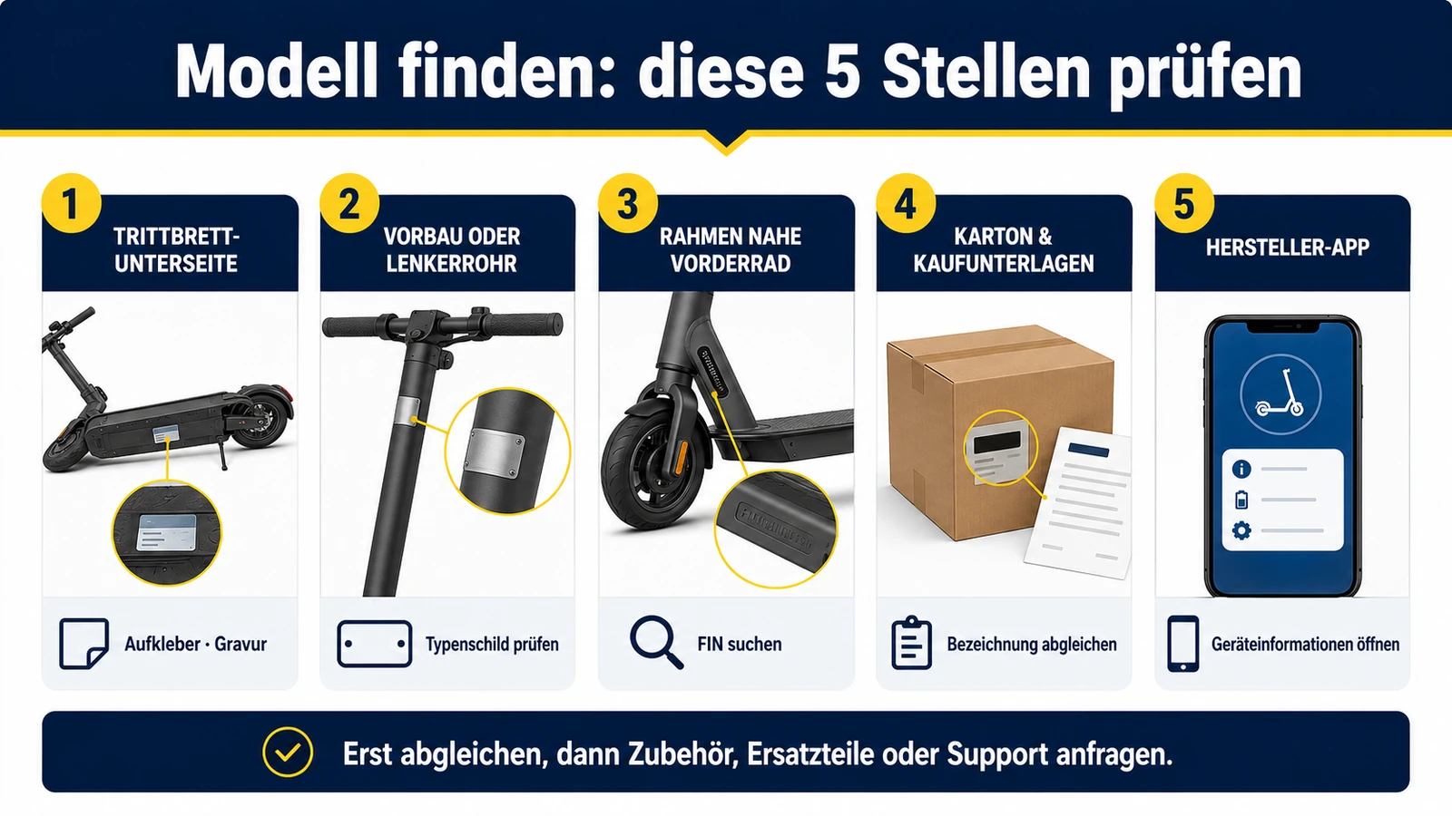 Infografik: fünf Stellen, an denen sich das E-Scooter-Modell finden lässt – Trittbrett, Vorbau, Rahmen, Karton, Hersteller-App