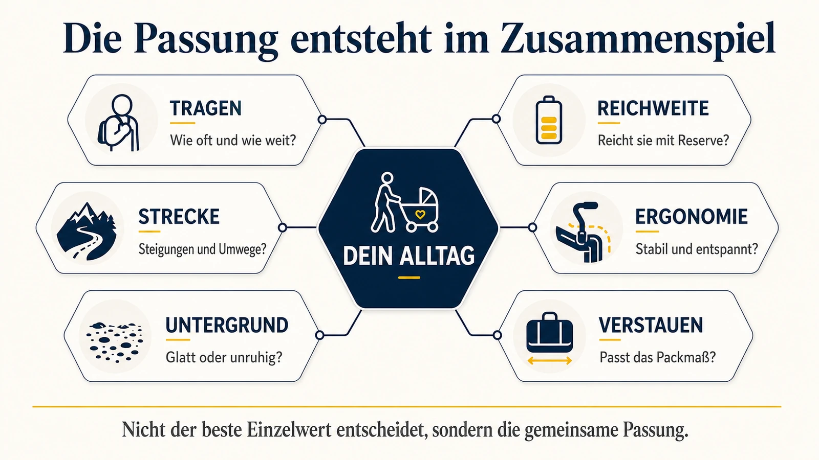 Infografik: die Alltagspassung entsteht im Zusammenspiel von Tragen, Reichweite, Strecke, Ergonomie, Untergrund und Verstauen
