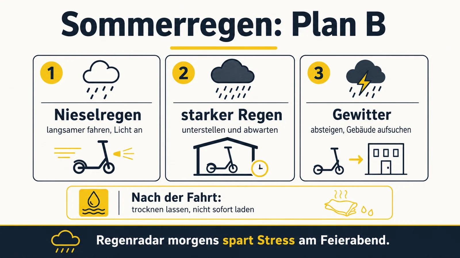 Infografik zum Plan B bei Sommerregen auf dem E-Scooter-Arbeitsweg