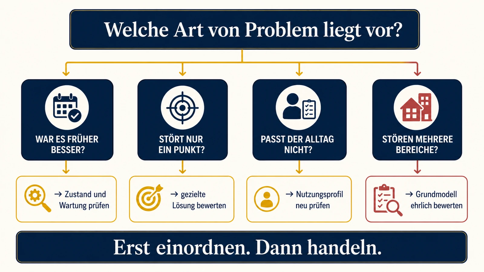 Infografik: welche Art von E-Scooter-Problem vorliegt – früher besser, ein Störpunkt, Alltag passt nicht oder mehrere Bereiche