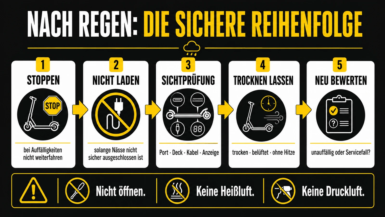 Infografik: nach Regen die sichere Reihenfolge – stoppen, nicht laden, Sichtprüfung, trocknen lassen, neu bewerten