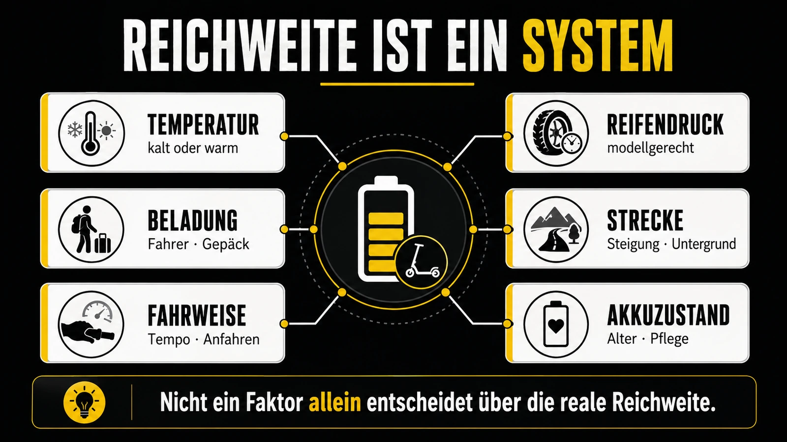 Infografik: die reale Reichweite als System aus Temperatur, Beladung, Fahrweise, Reifendruck, Strecke und Akkuzustand