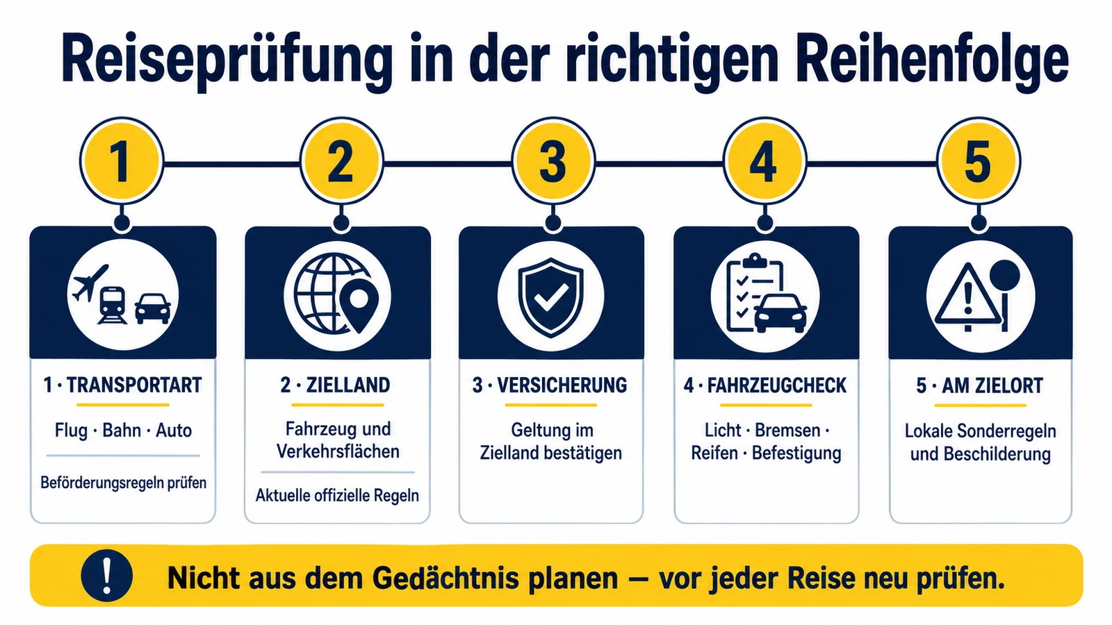 Infografik: Reiseprüfung in der richtigen Reihenfolge – Transportart, Zielland, Versicherung, Fahrzeugcheck, am Zielort