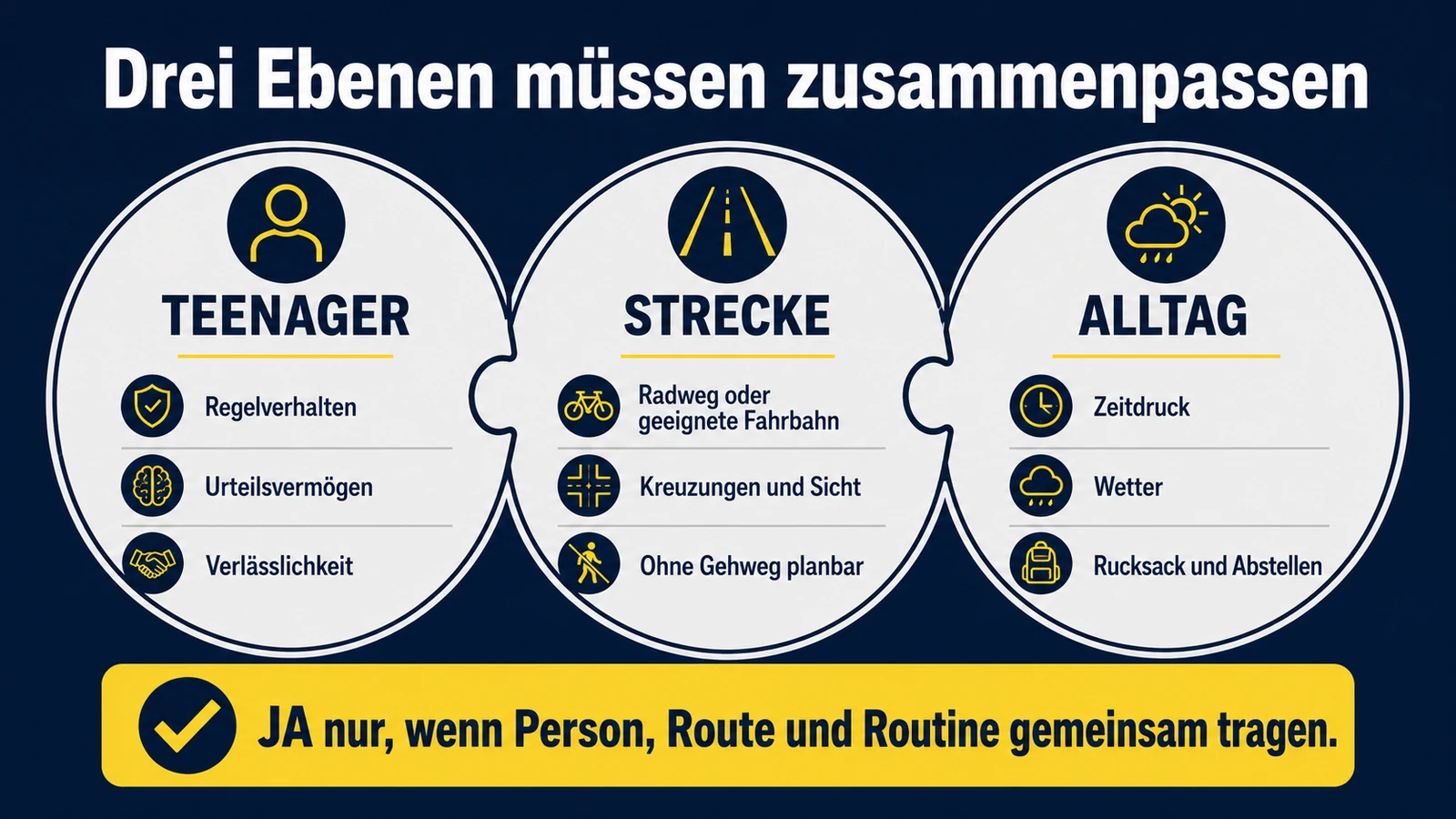Infografik: drei Ebenen müssen beim E-Scooter-Schulweg zusammenpassen – Teenager, Strecke, Alltag