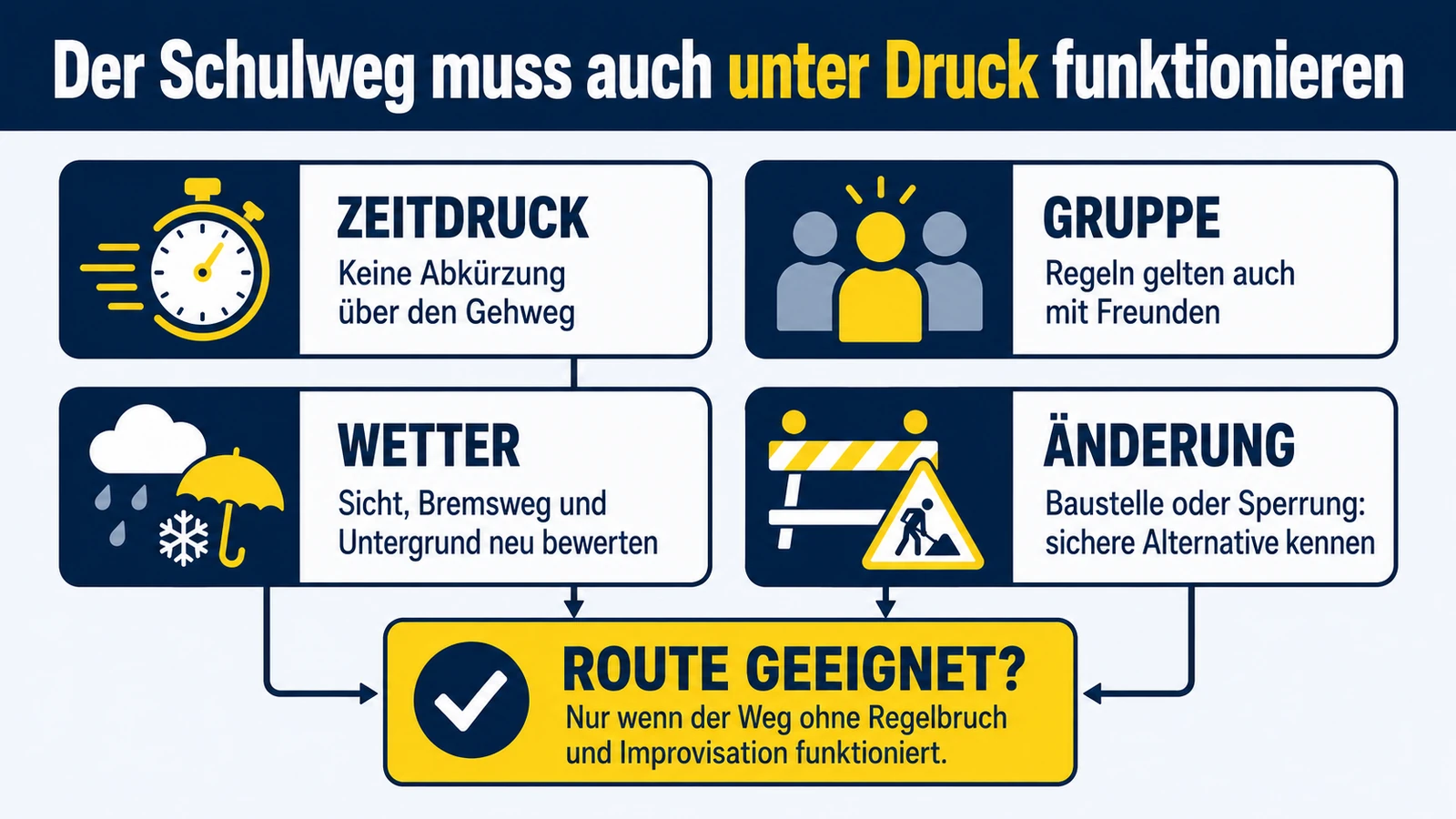 Infografik: der Schulweg muss auch unter Druck funktionieren – Zeitdruck, Gruppe, Wetter, Änderung
