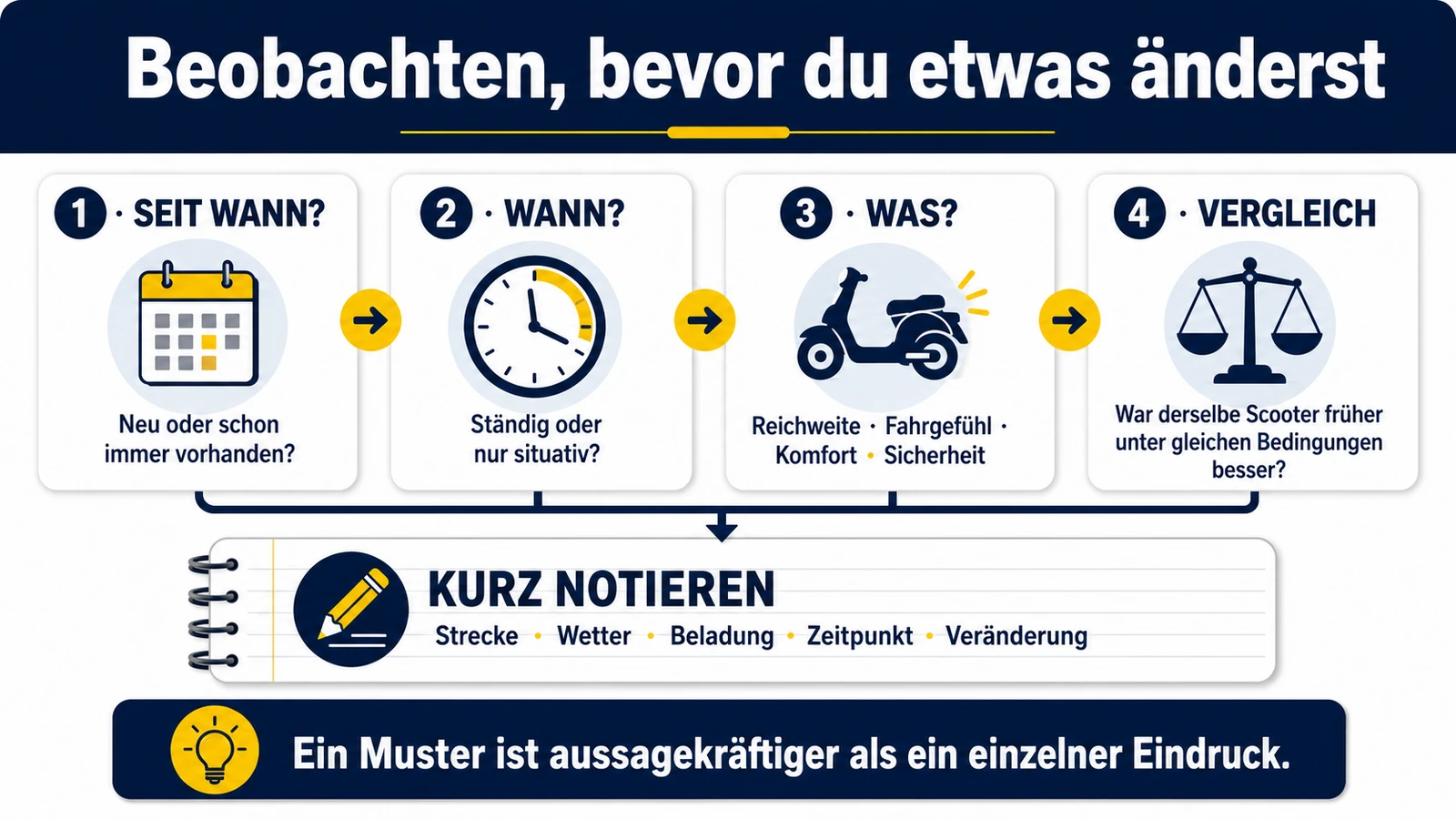 Infografik: beobachten, bevor man etwas ändert – seit wann, wann, was, Vergleich, kurz notieren