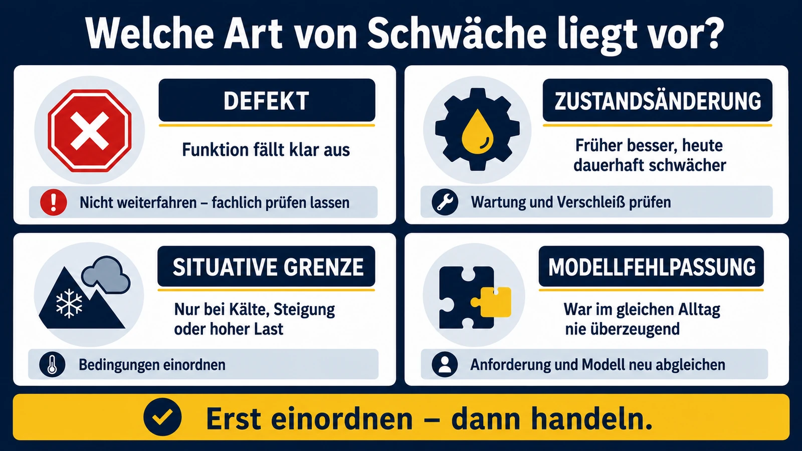 Infografik: welche Art von Schwäche vorliegt – Defekt, Zustandsänderung, situative Grenze oder Modellfehlpassung