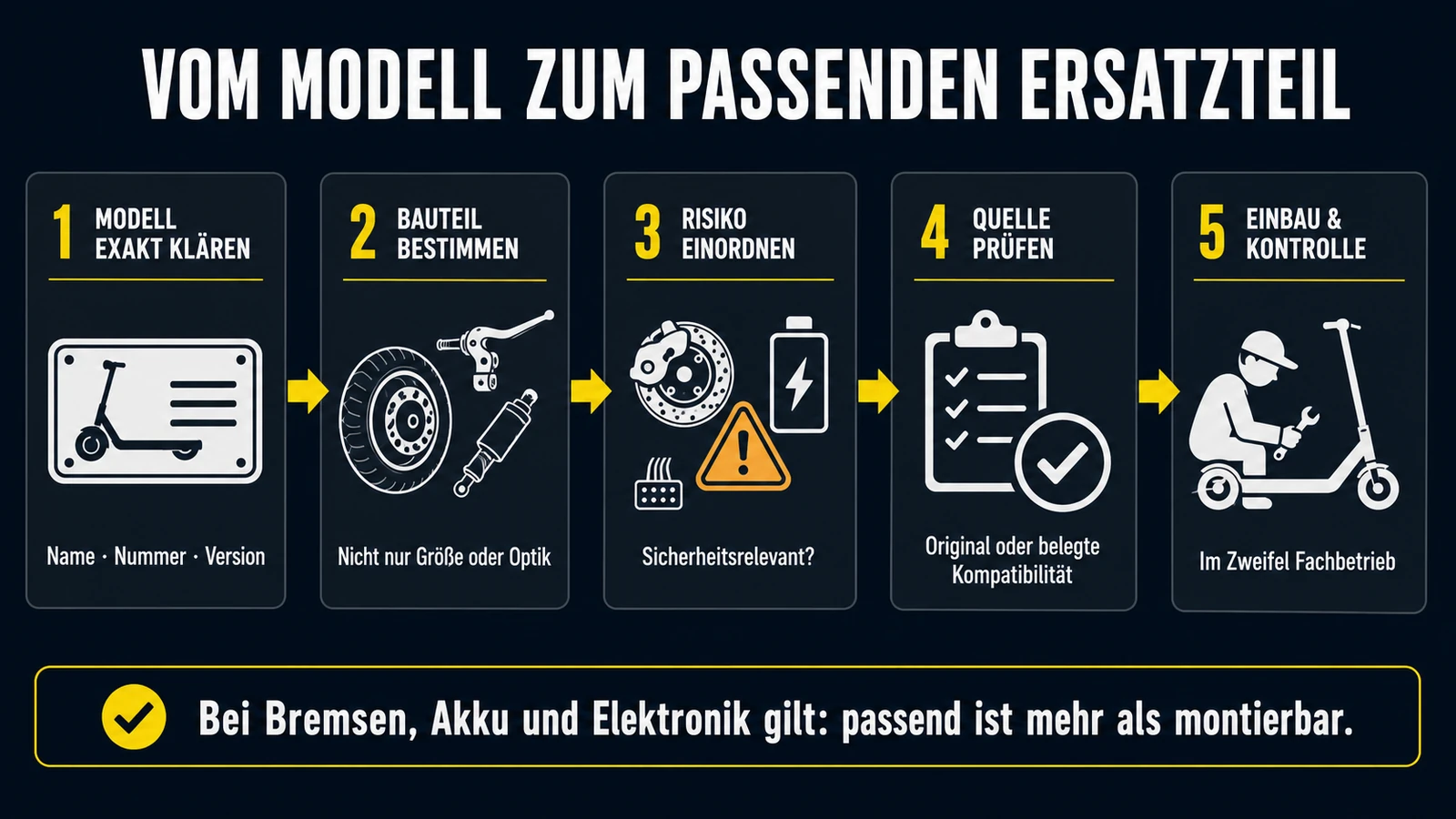 Infografik: vom Modell zum passenden Ersatzteil – Modell klären, Bauteil bestimmen, Risiko einordnen, Quelle prüfen, Einbau