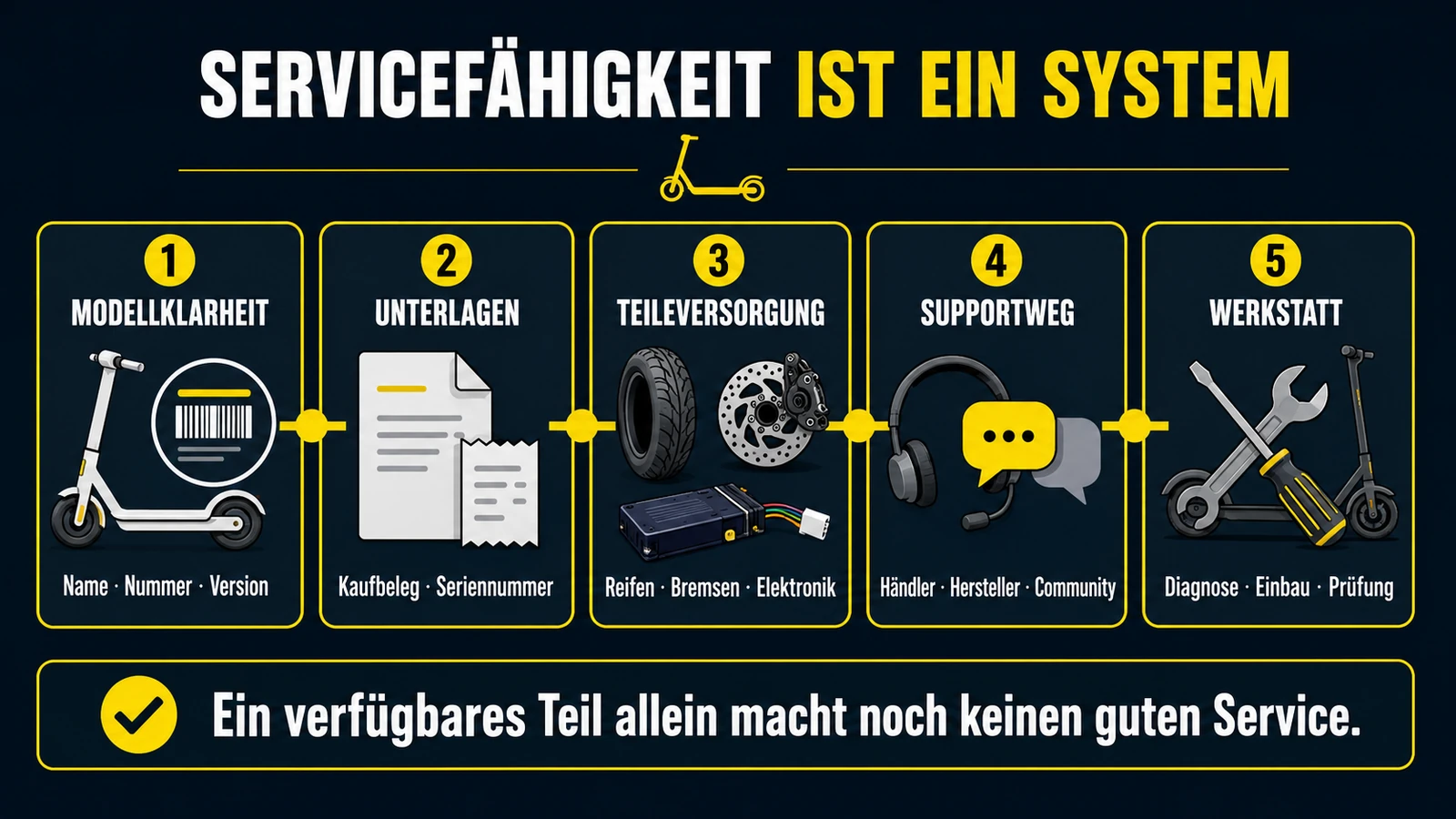 Infografik: Servicefähigkeit als System – Modellklarheit, Unterlagen, Teileversorgung, Supportweg, Werkstatt