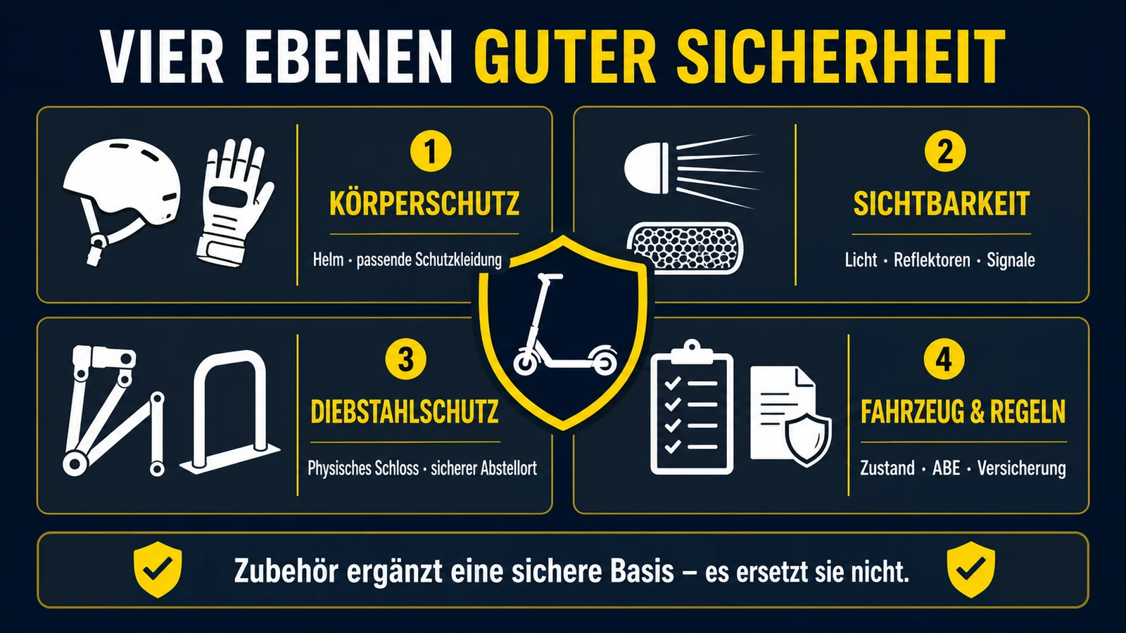 Infografik: vier Ebenen guter Sicherheit – Körperschutz, Sichtbarkeit, Diebstahlschutz, Fahrzeug und Regeln