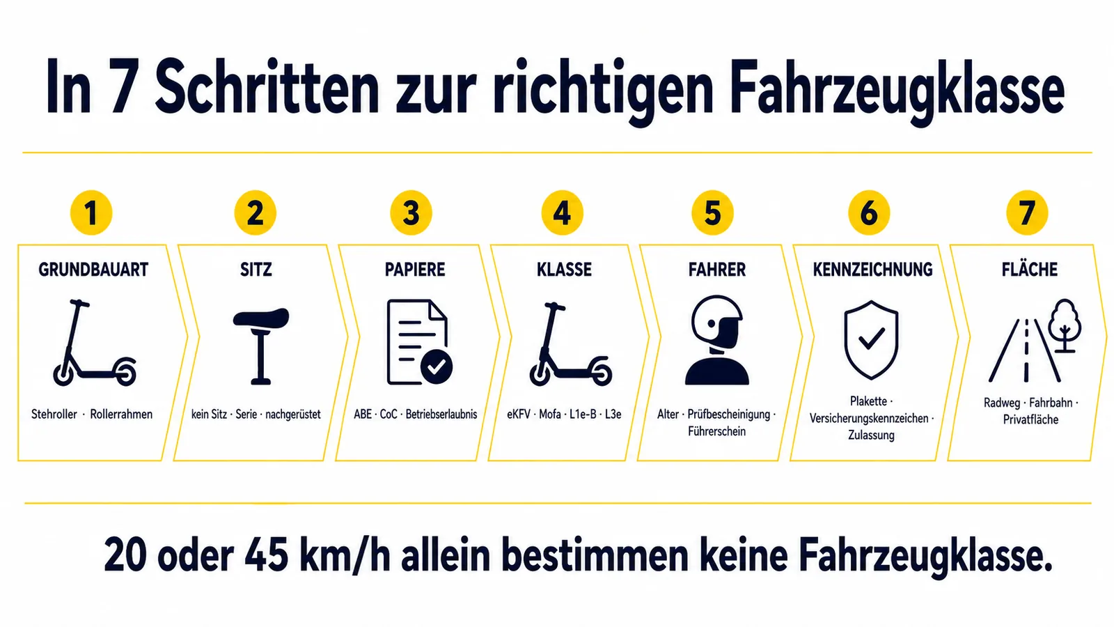 Sieben Prüfschritte von Grundbauart und Sitz bis zu Fahrzeugklasse, Fahrerlaubnis und Verkehrsfläche