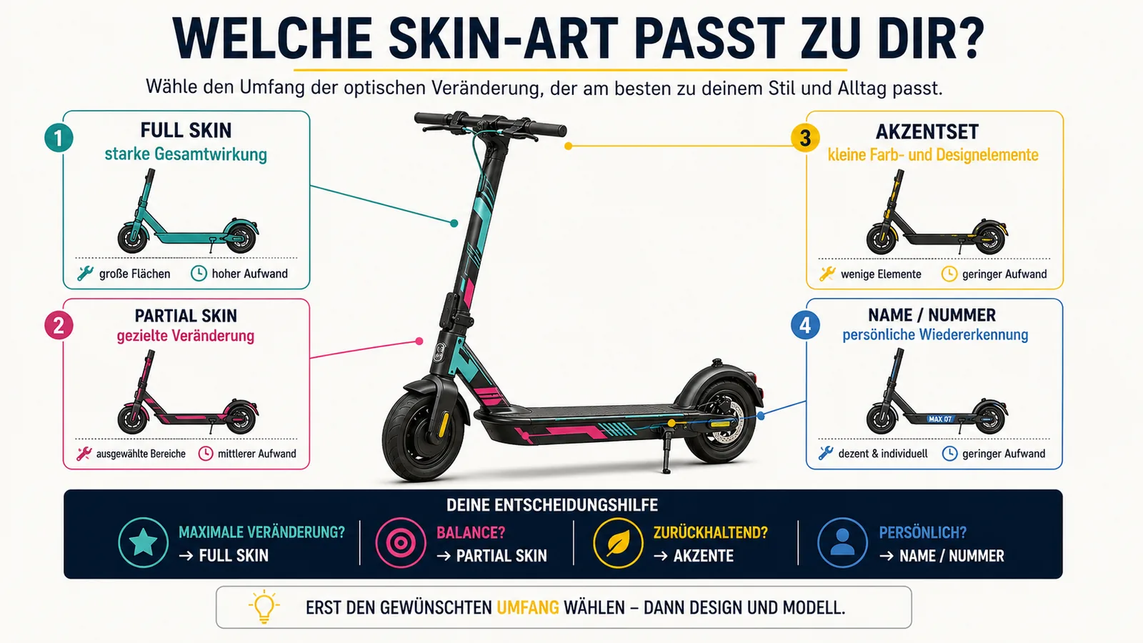Entscheidungshilfe zwischen Full Skin, Partial Skin, Akzenten und Namens- oder Nummernsets für E-Scooter