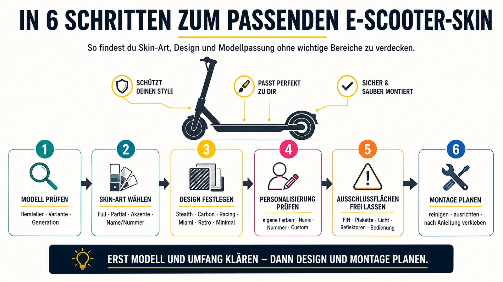 Sechs Schritte von der Modellprüfung über Skin-Art und Design bis zur Personalisierung und Kontrolle freizuhaltender Bereiche