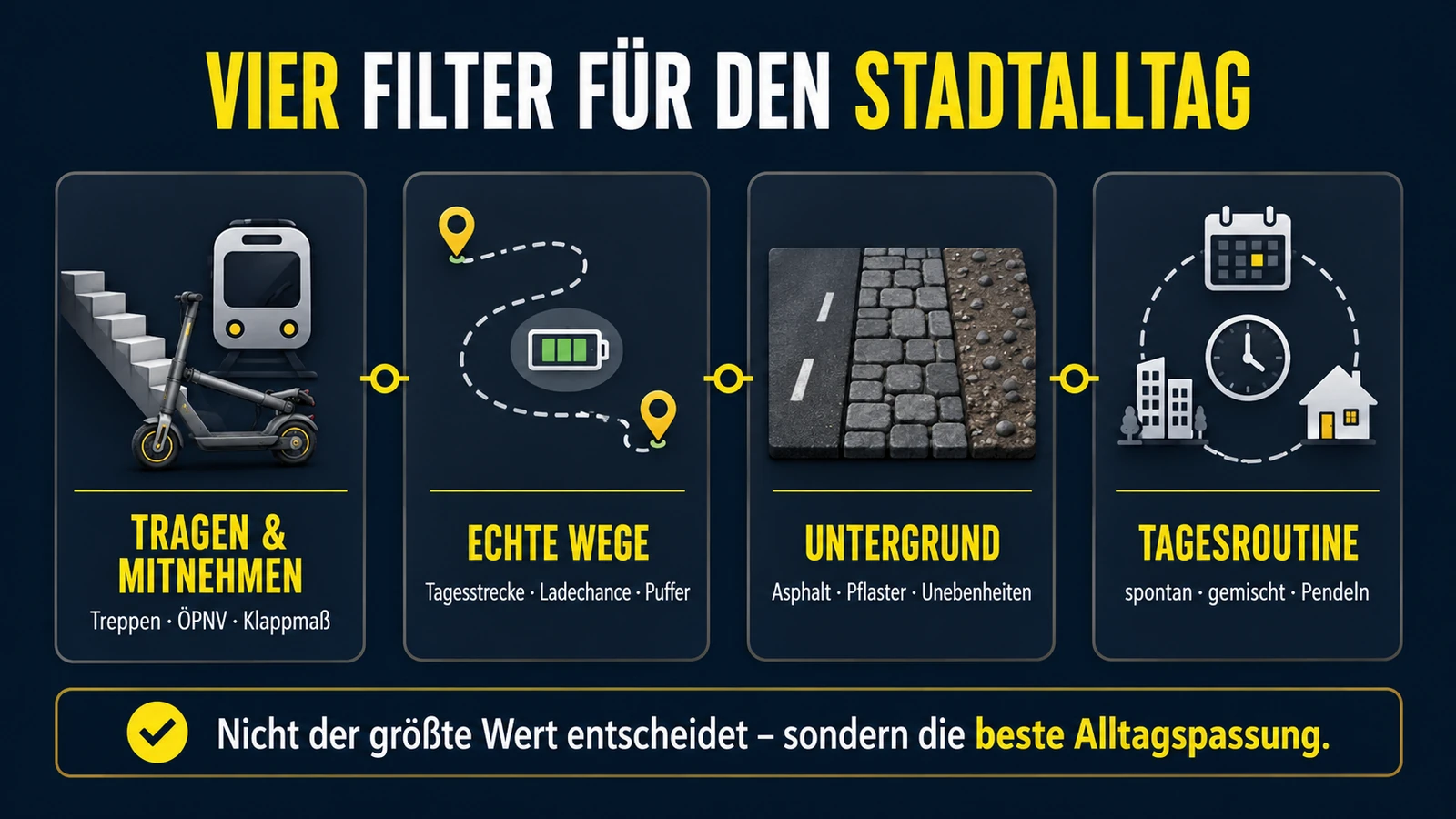 Infografik: vier Filter für den Stadtalltag – Tragen und Mitnehmen, echte Wege, Untergrund, Tagesroutine