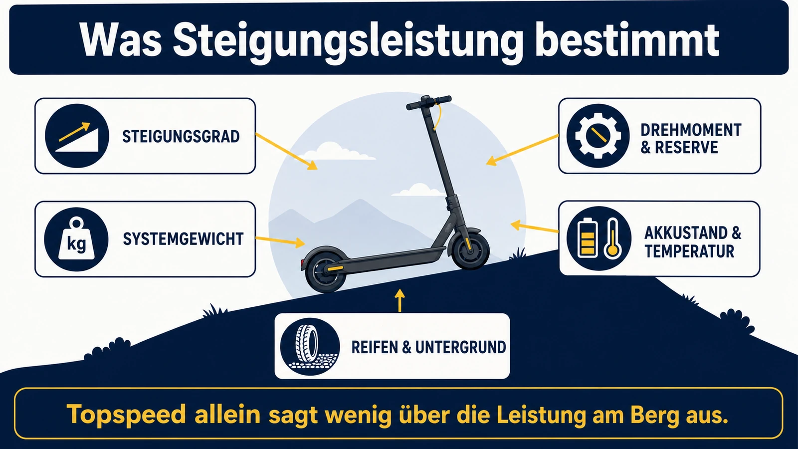Infografik: was die Steigungsleistung bestimmt – Steigungsgrad, Systemgewicht, Reifen und Untergrund, Drehmoment und Reserve, Akkustand