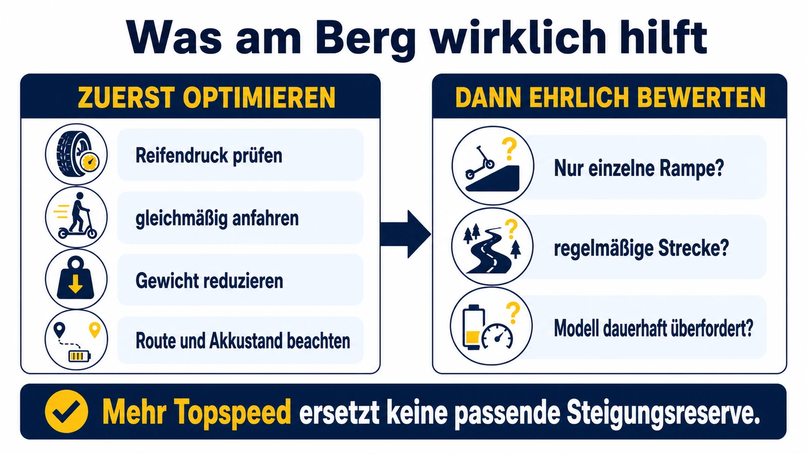 Infografik: was am Berg wirklich hilft – zuerst Reifendruck, Anfahren und Gewicht optimieren, dann ehrlich bewerten
