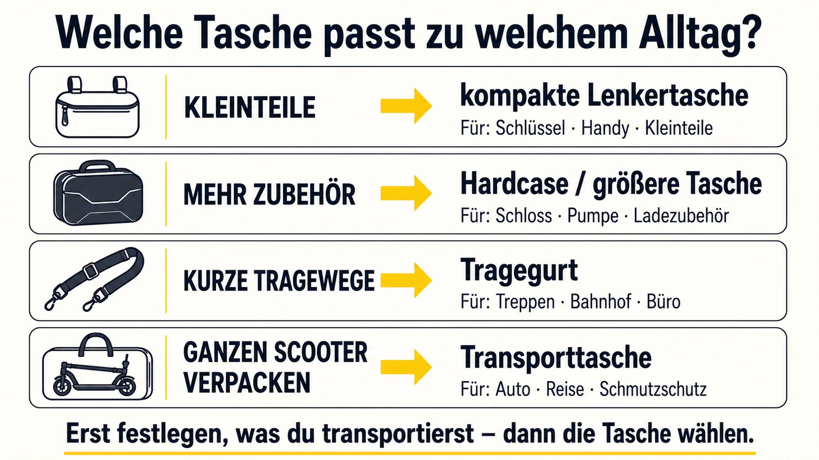 Übersicht zu Lenkertasche, Hardcase-Tasche, Transporttasche und Tragegurt nach Nutzungssituation