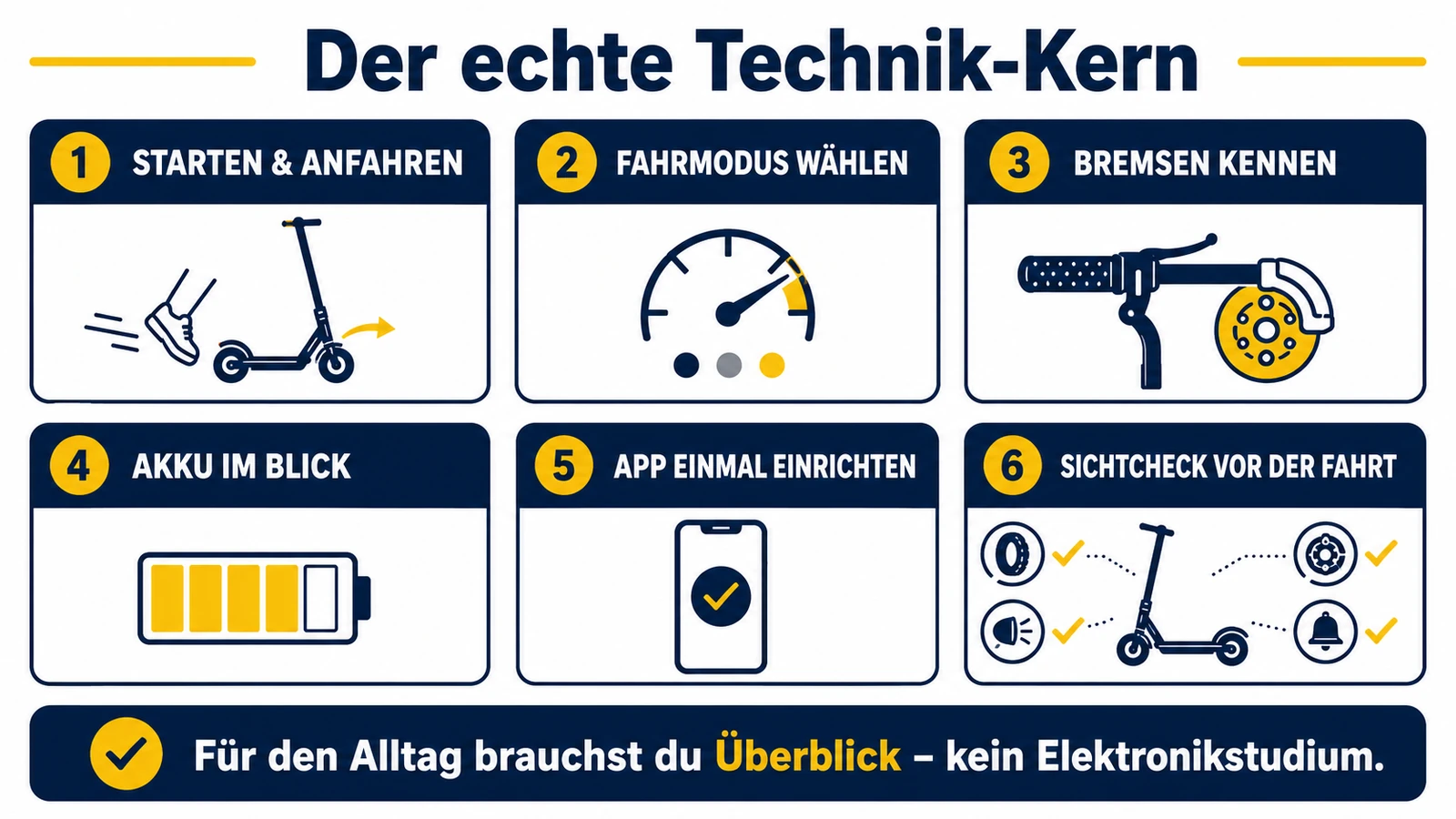 Infografik: der echte Technik-Kern – Starten und Anfahren, Fahrmodus, Bremsen, Akku im Blick, App einrichten, Sichtcheck