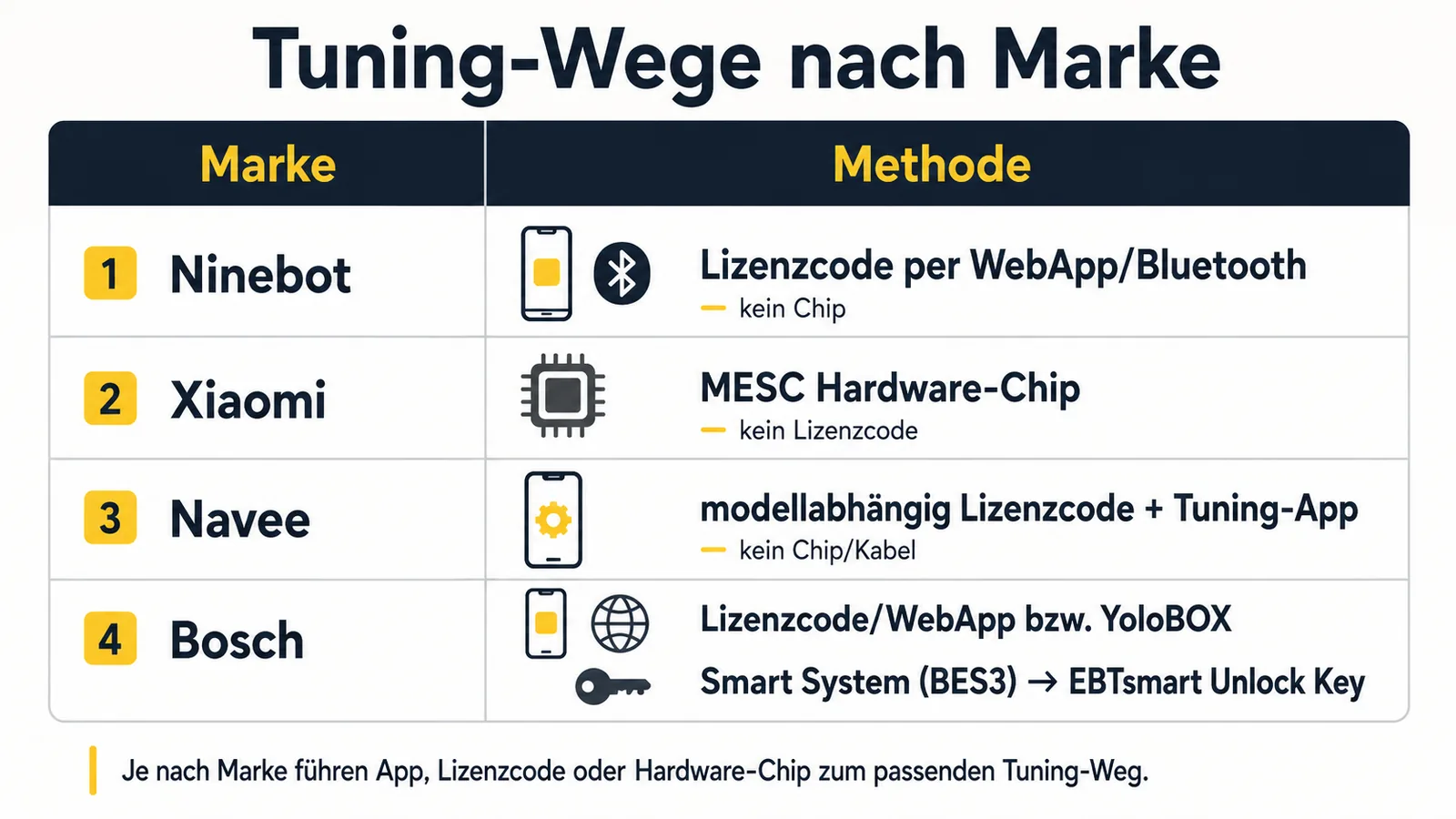 Tuning-Wege nach Marke: Lizenzcode, App oder Hardware-Chip