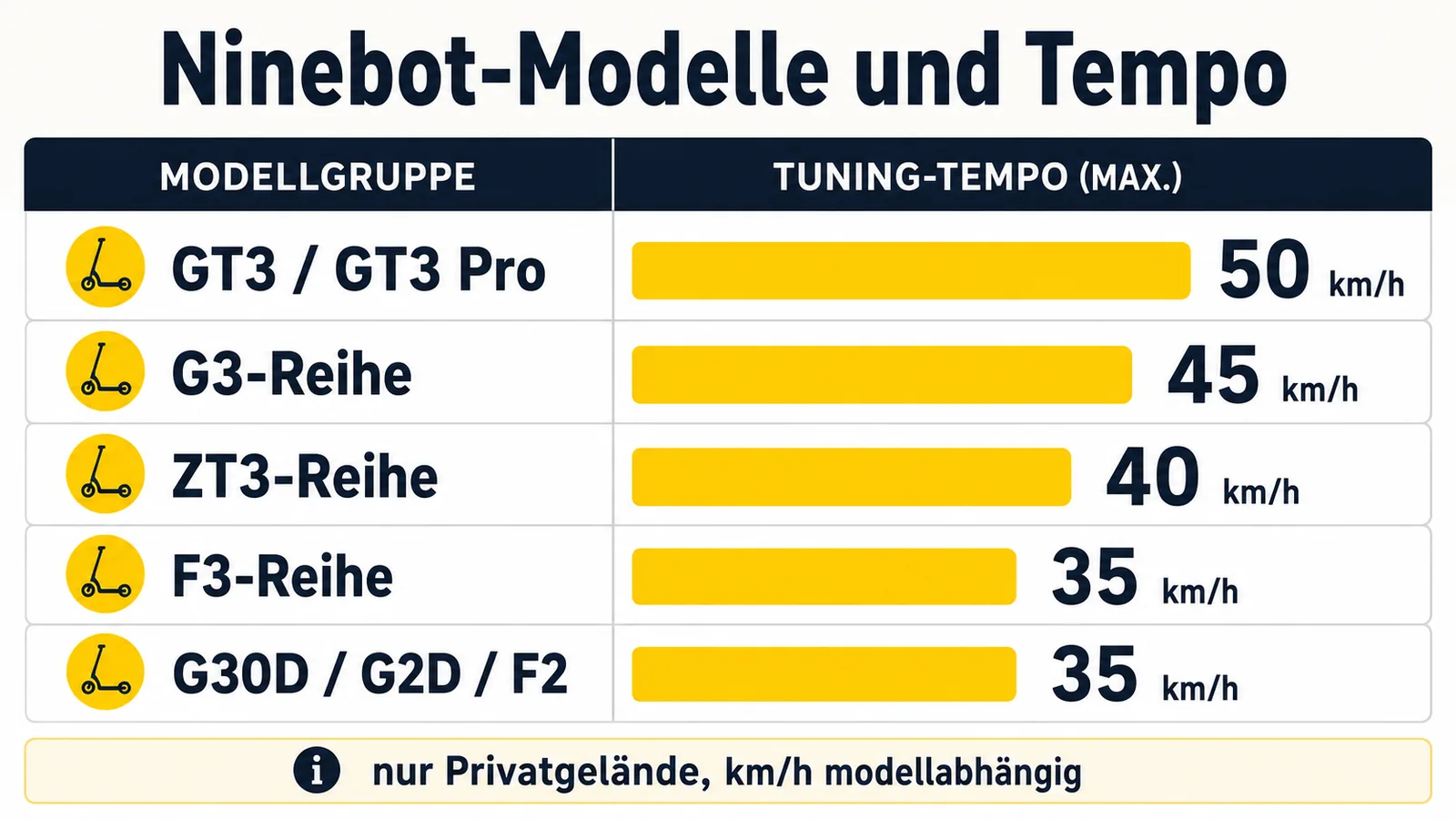 Ninebot E-Scooter Modelle und ihre Tuning-Geschwindigkeiten
